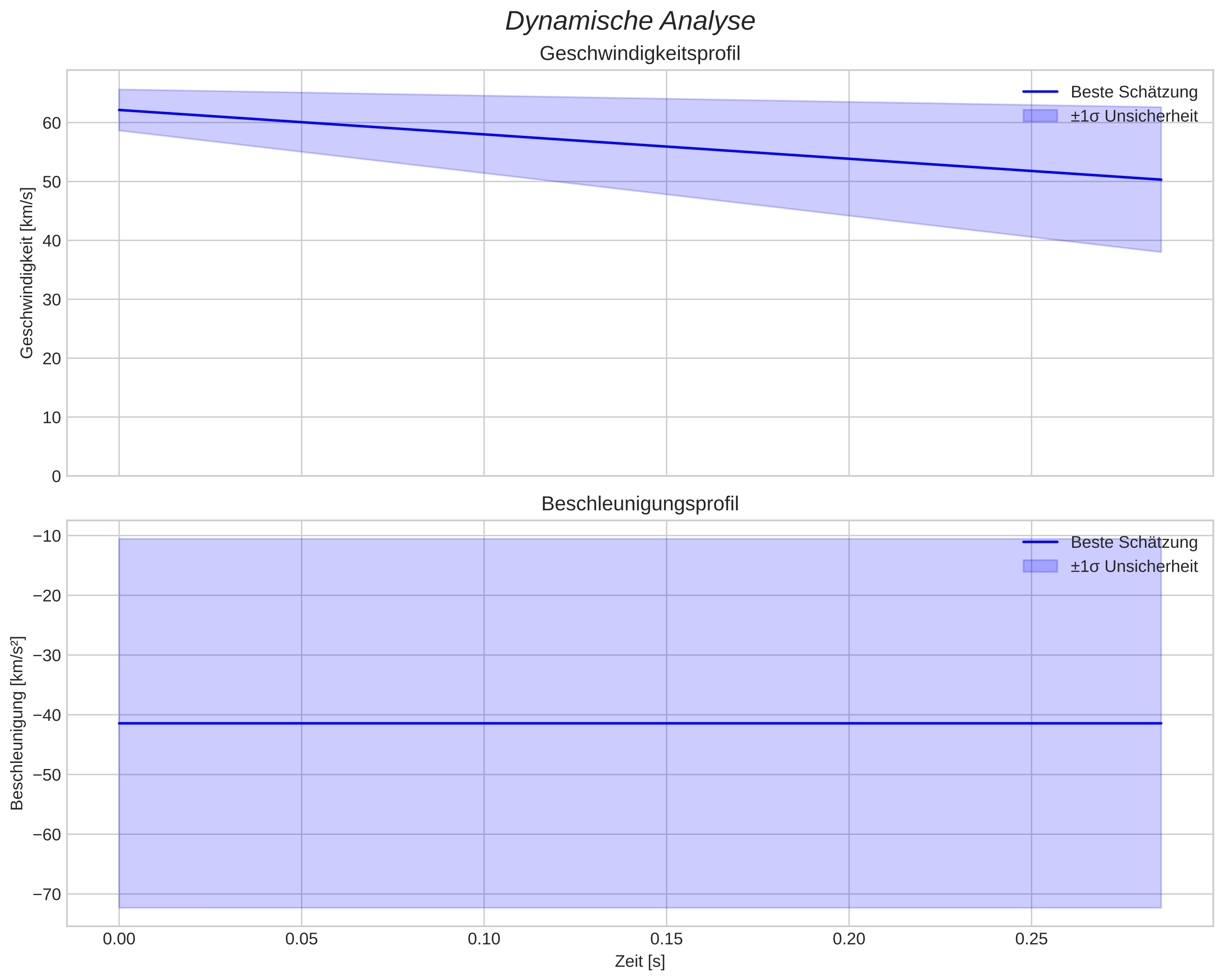 speed and acceleration