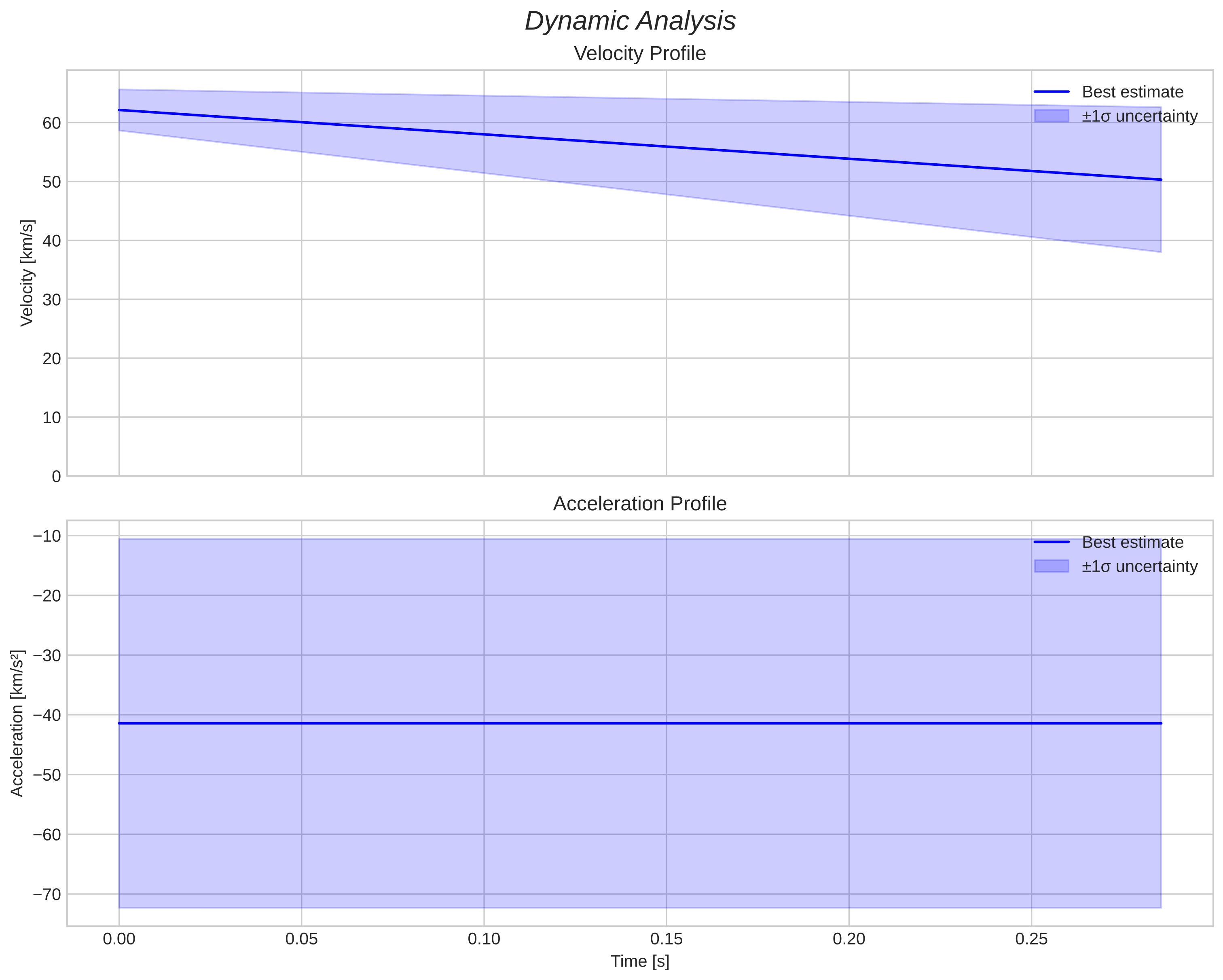 speed and acceleration