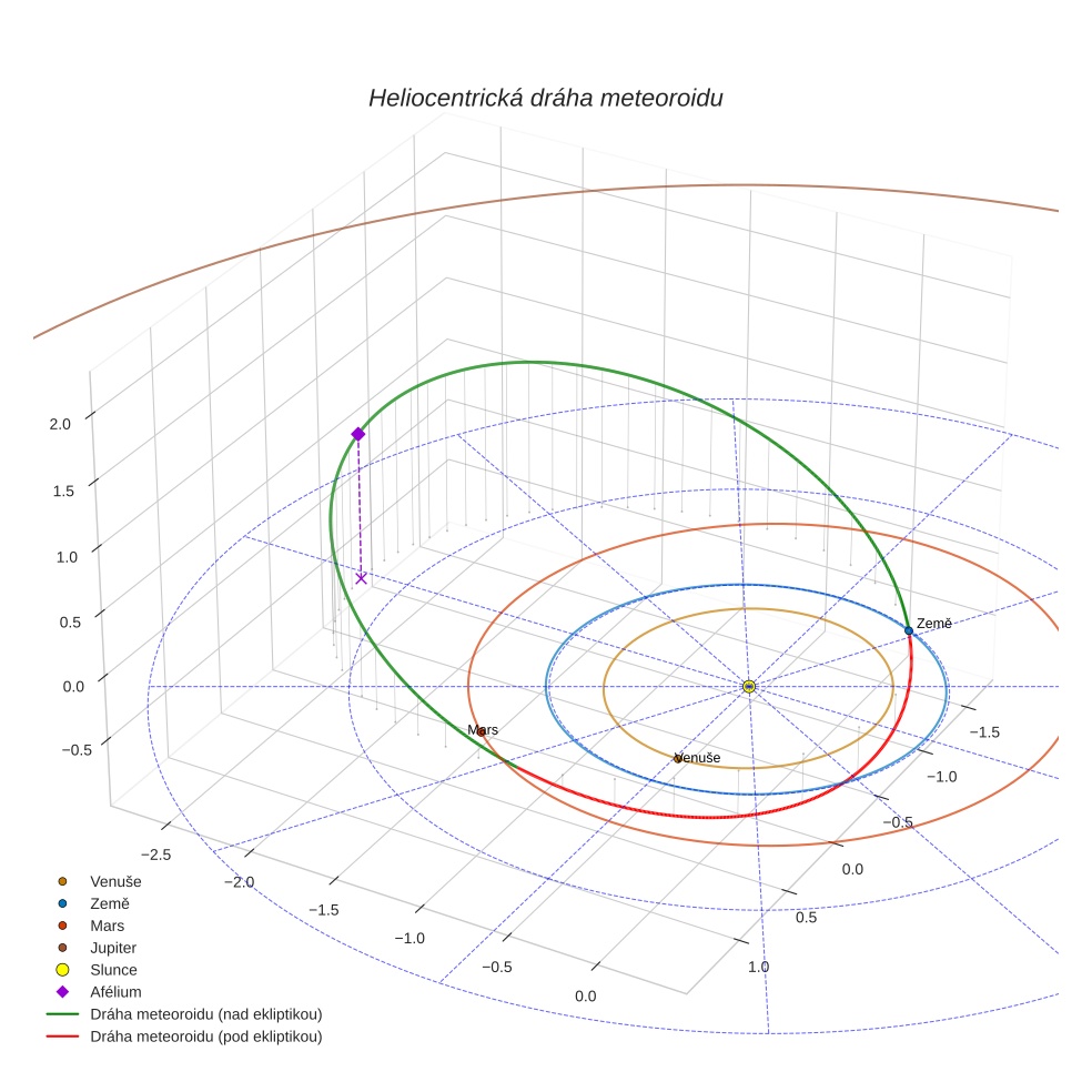 orbit plot