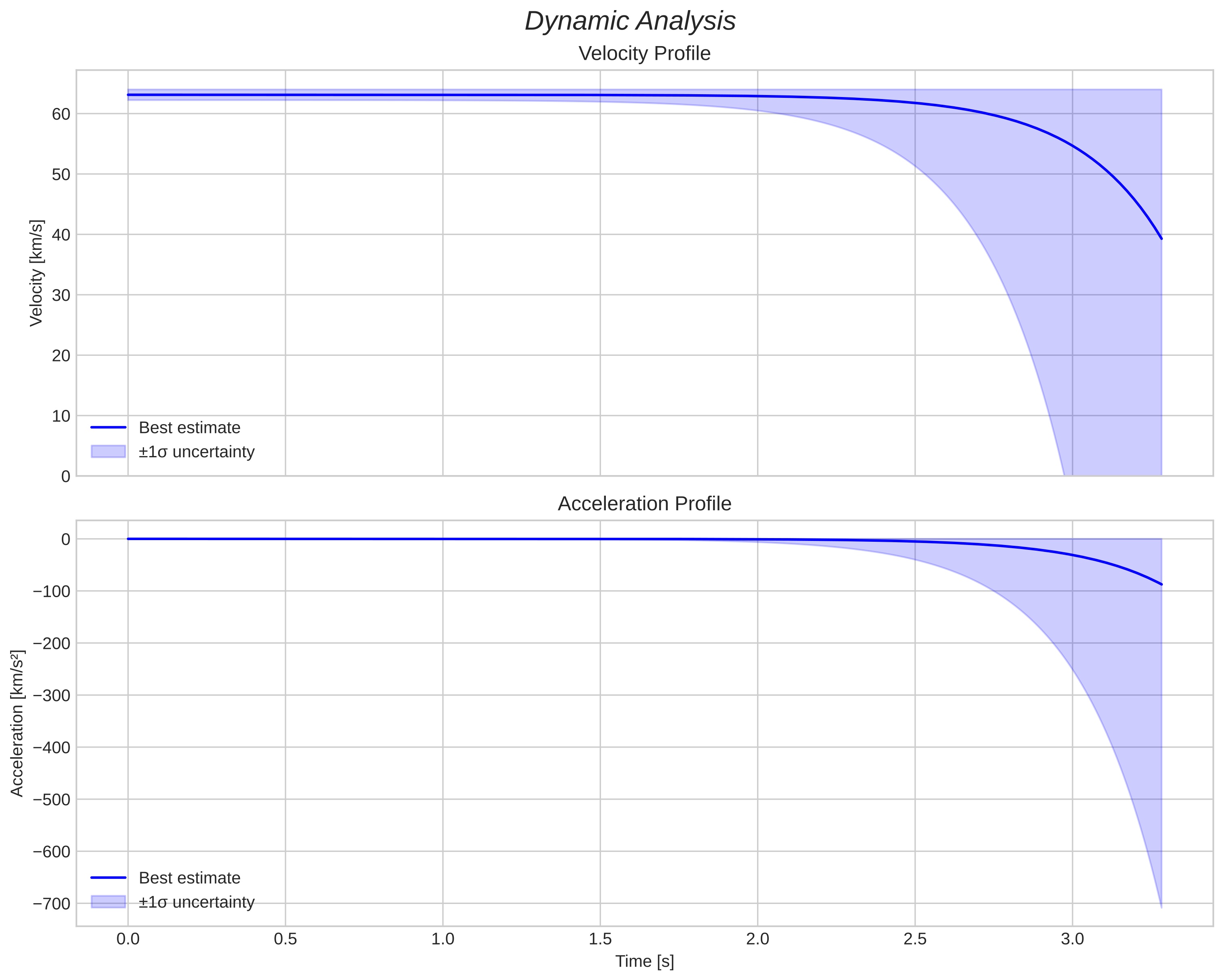 speed and acceleration