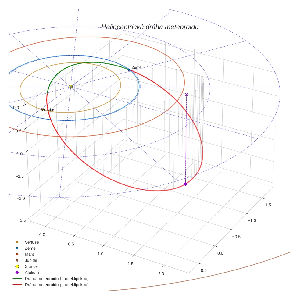 orbit plot