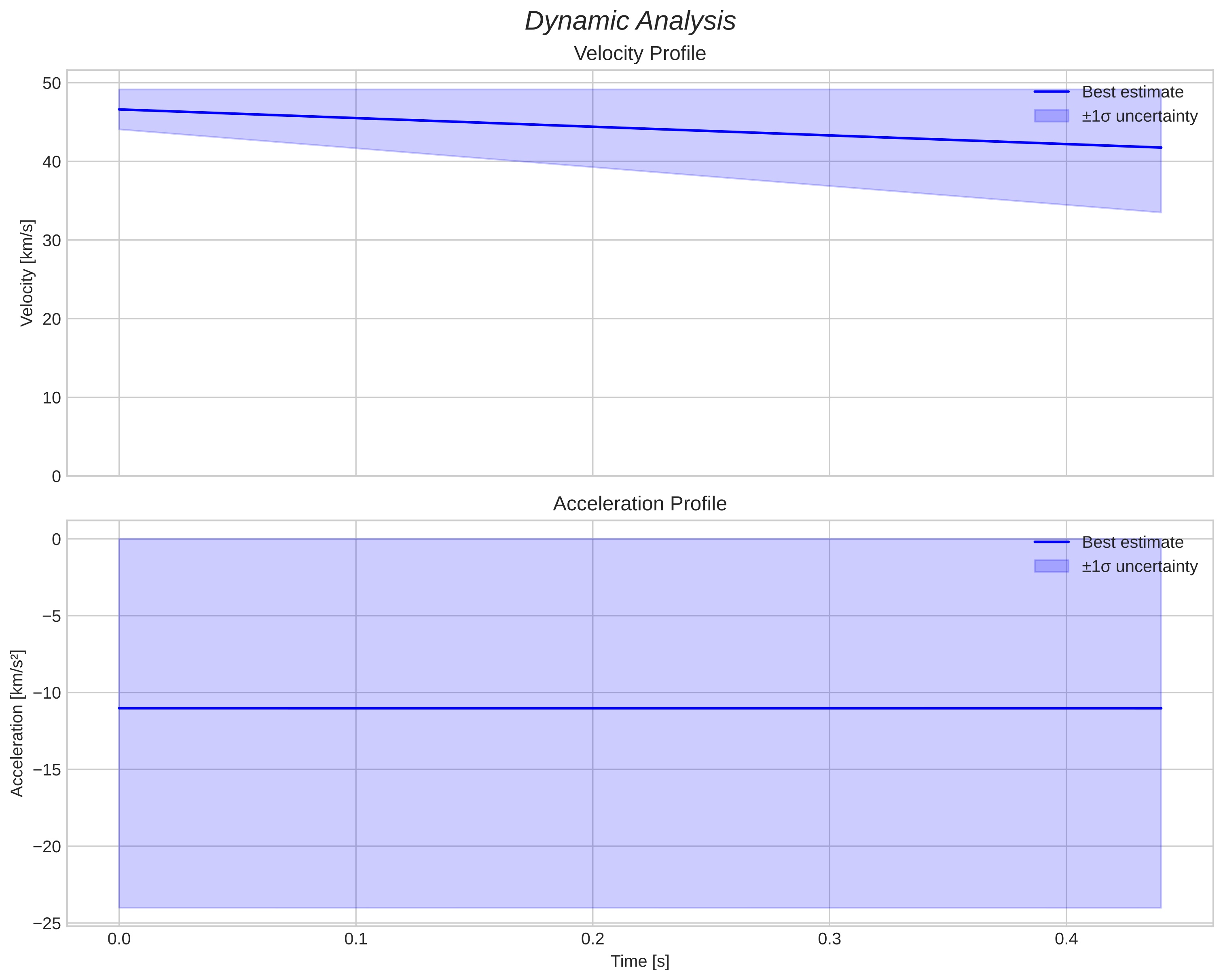 speed and acceleration