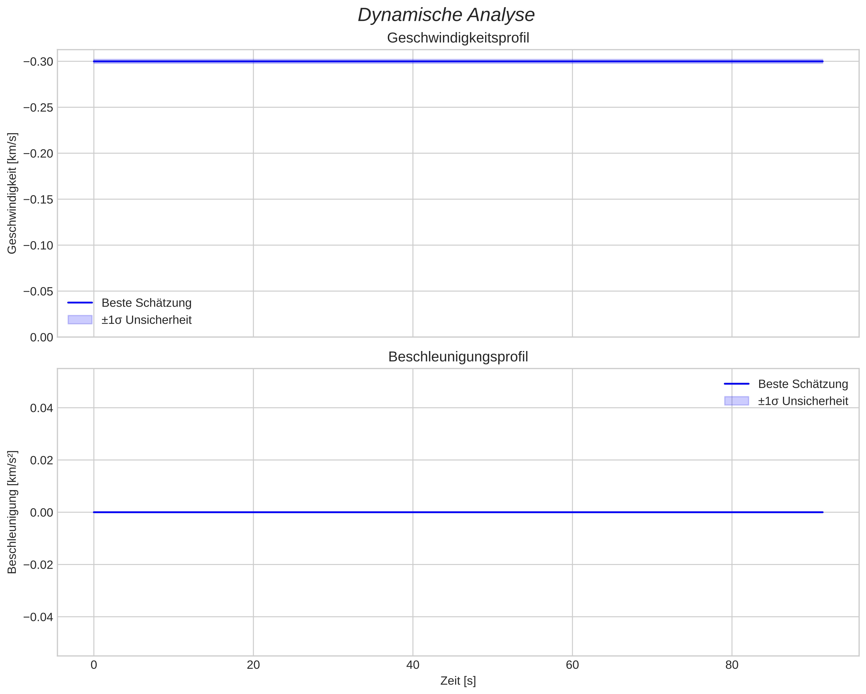 speed and acceleration