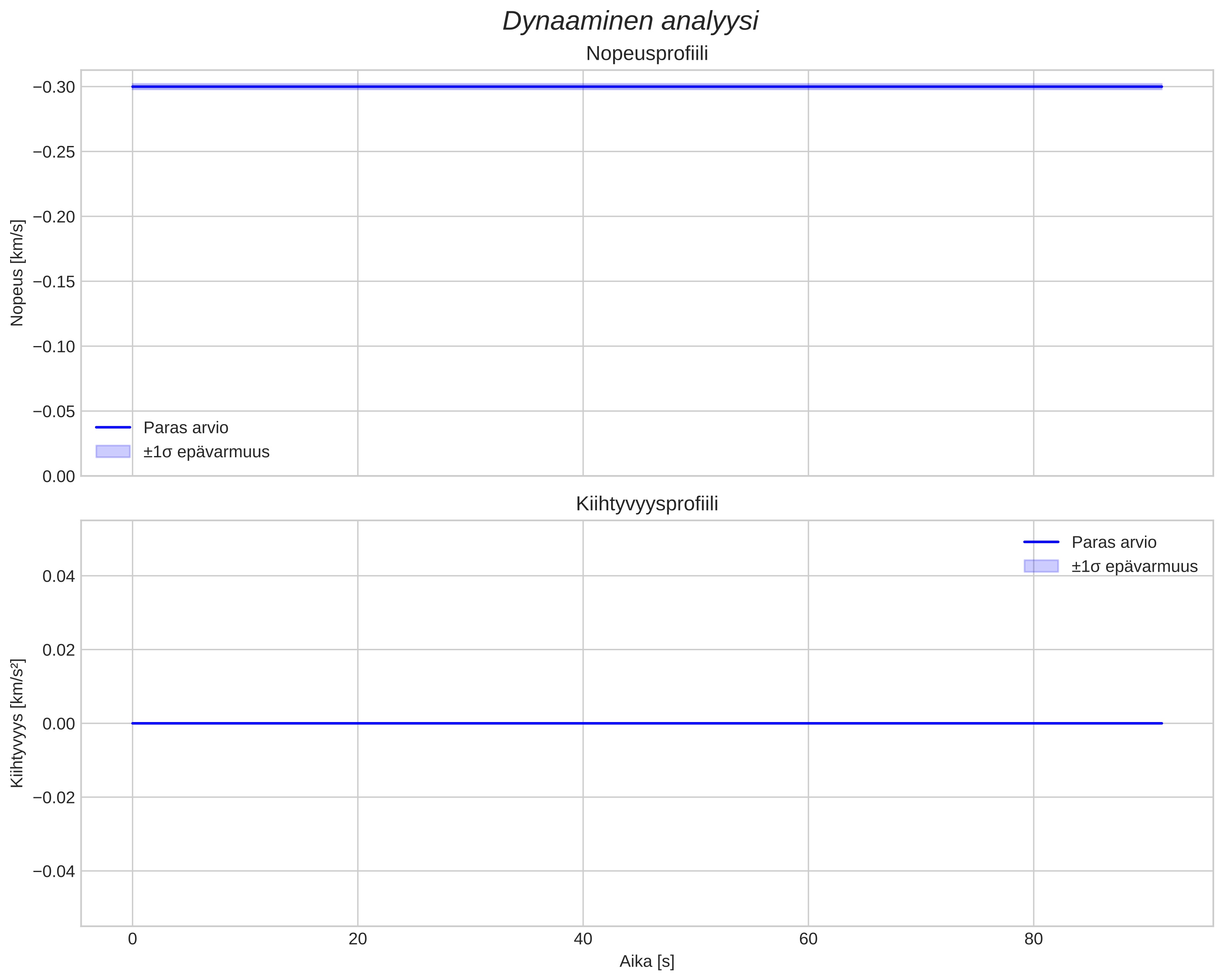 speed and acceleration