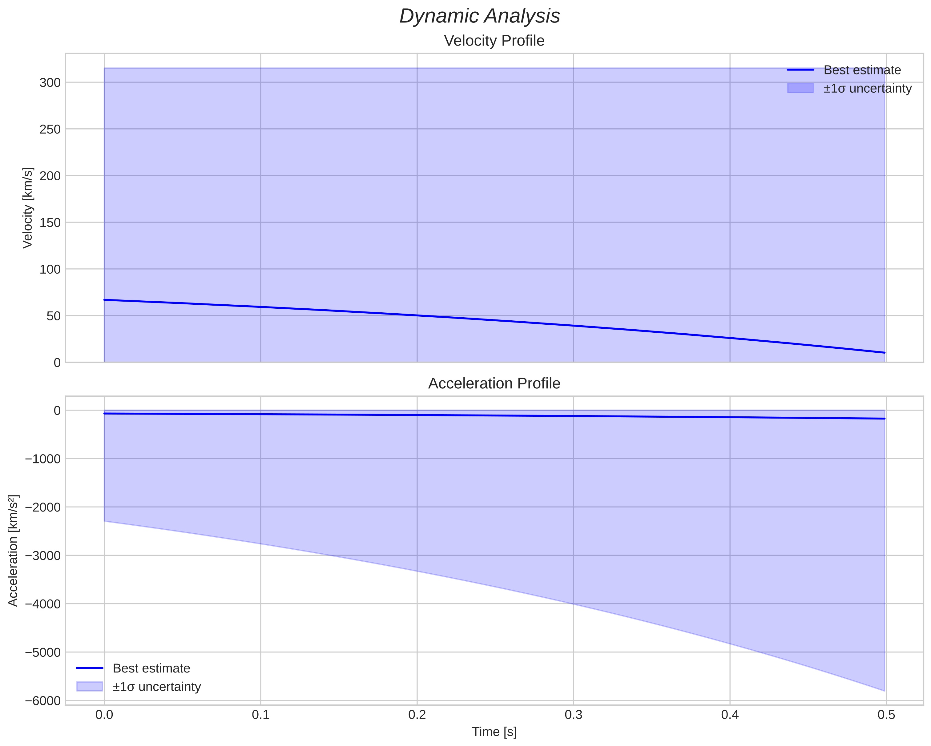 speed and acceleration