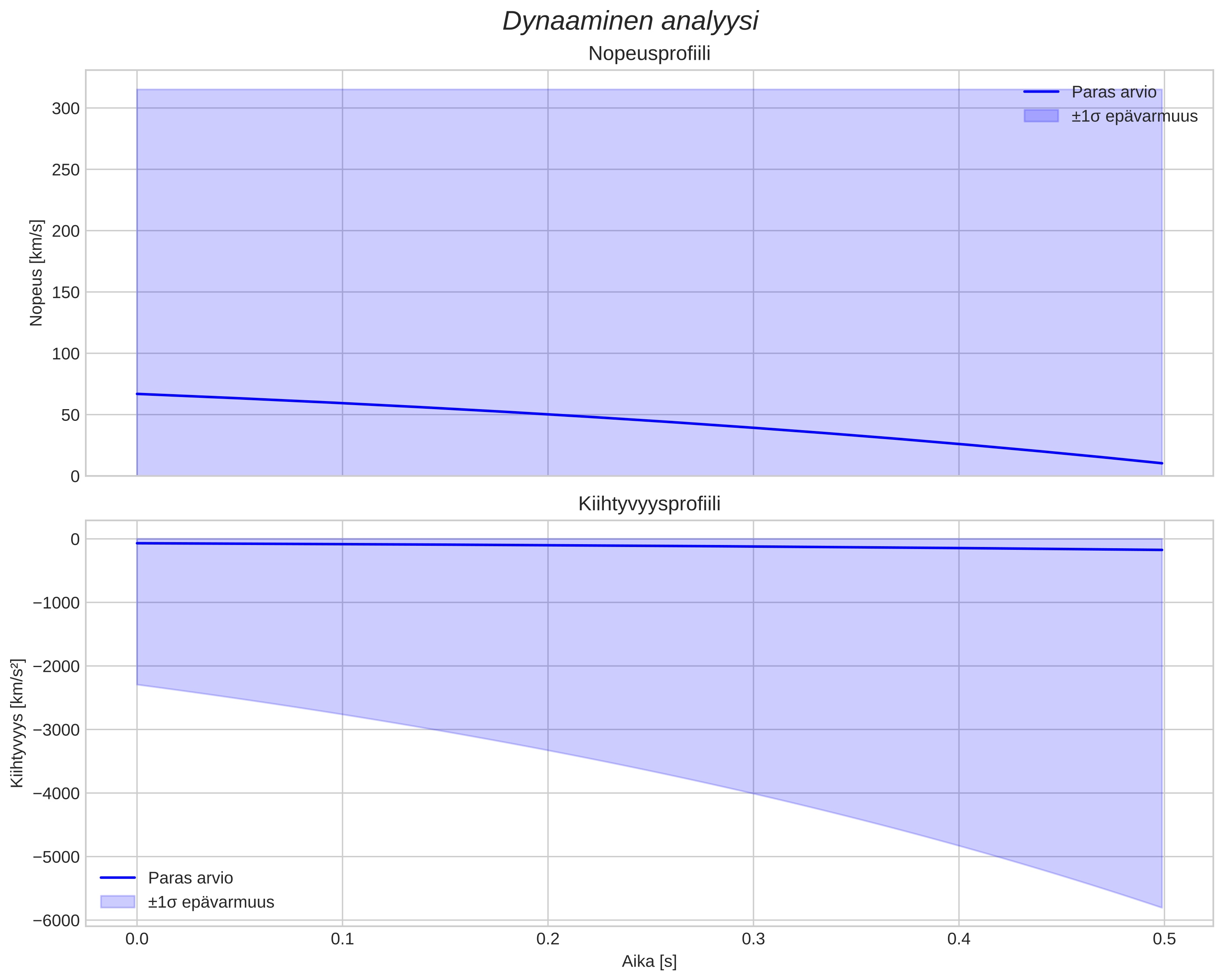 speed and acceleration