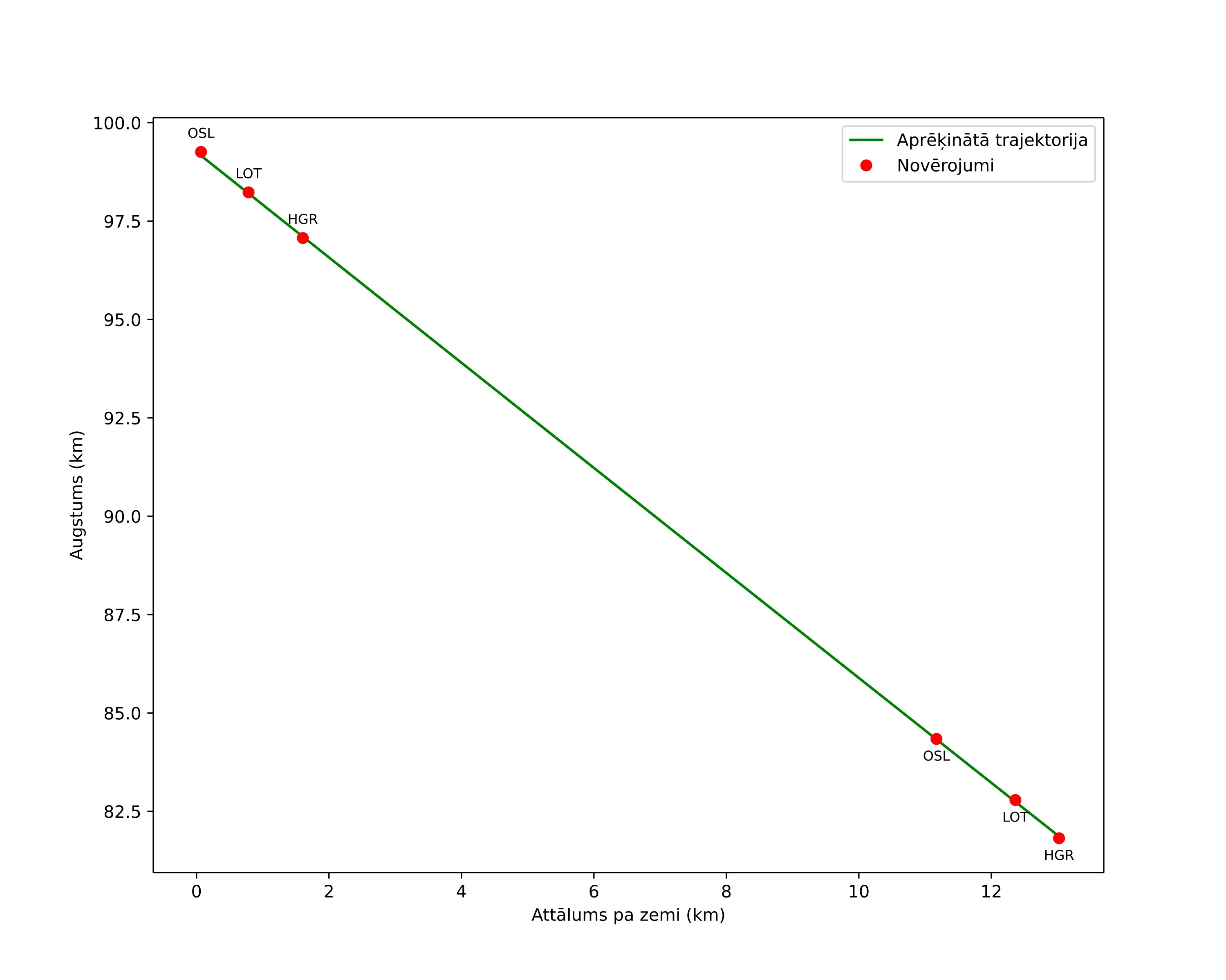 height profile