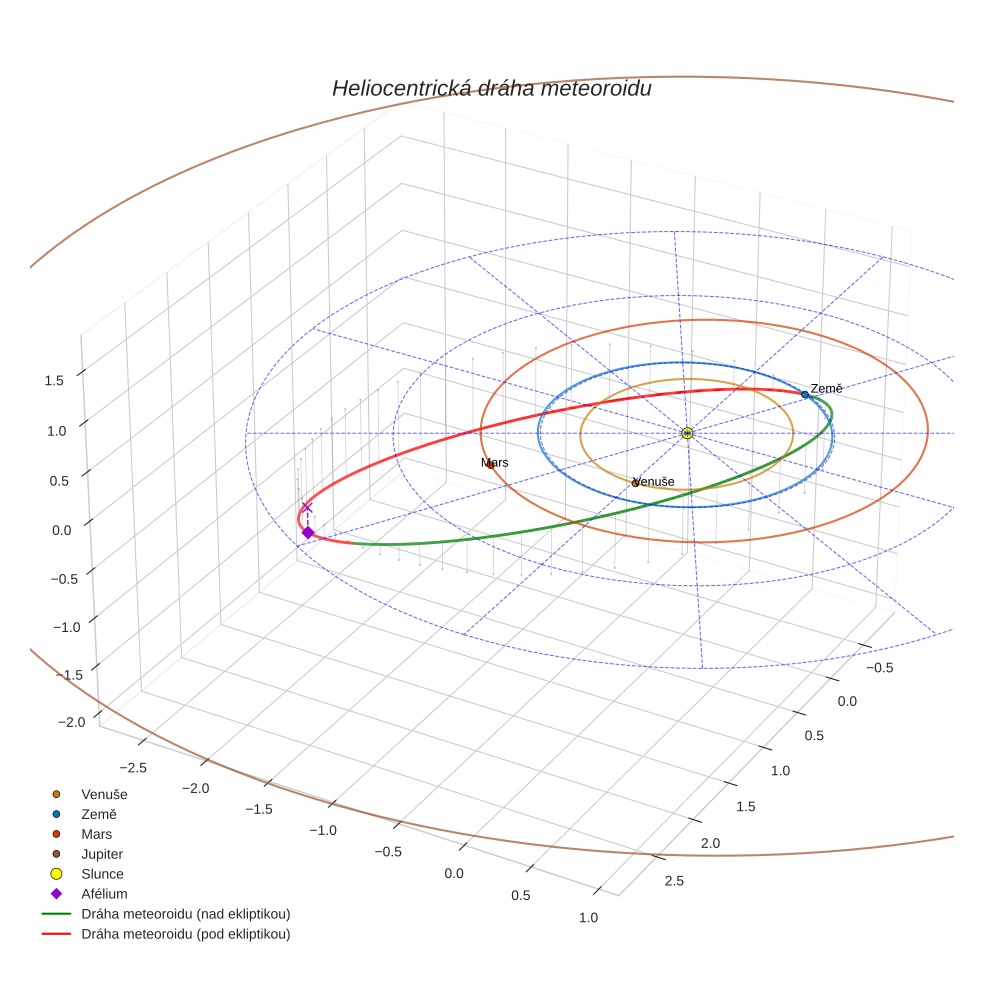 orbit plot
