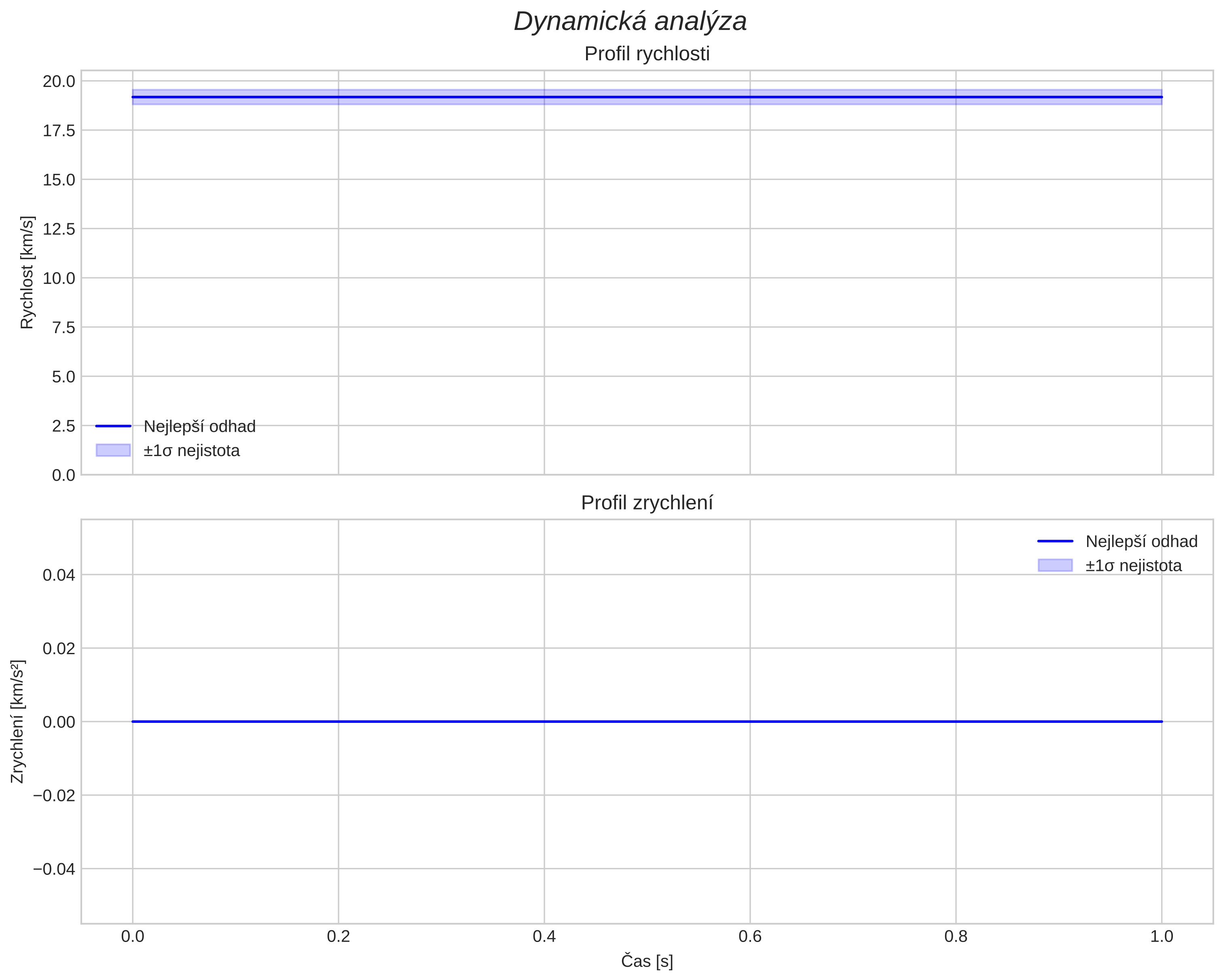 speed and acceleration