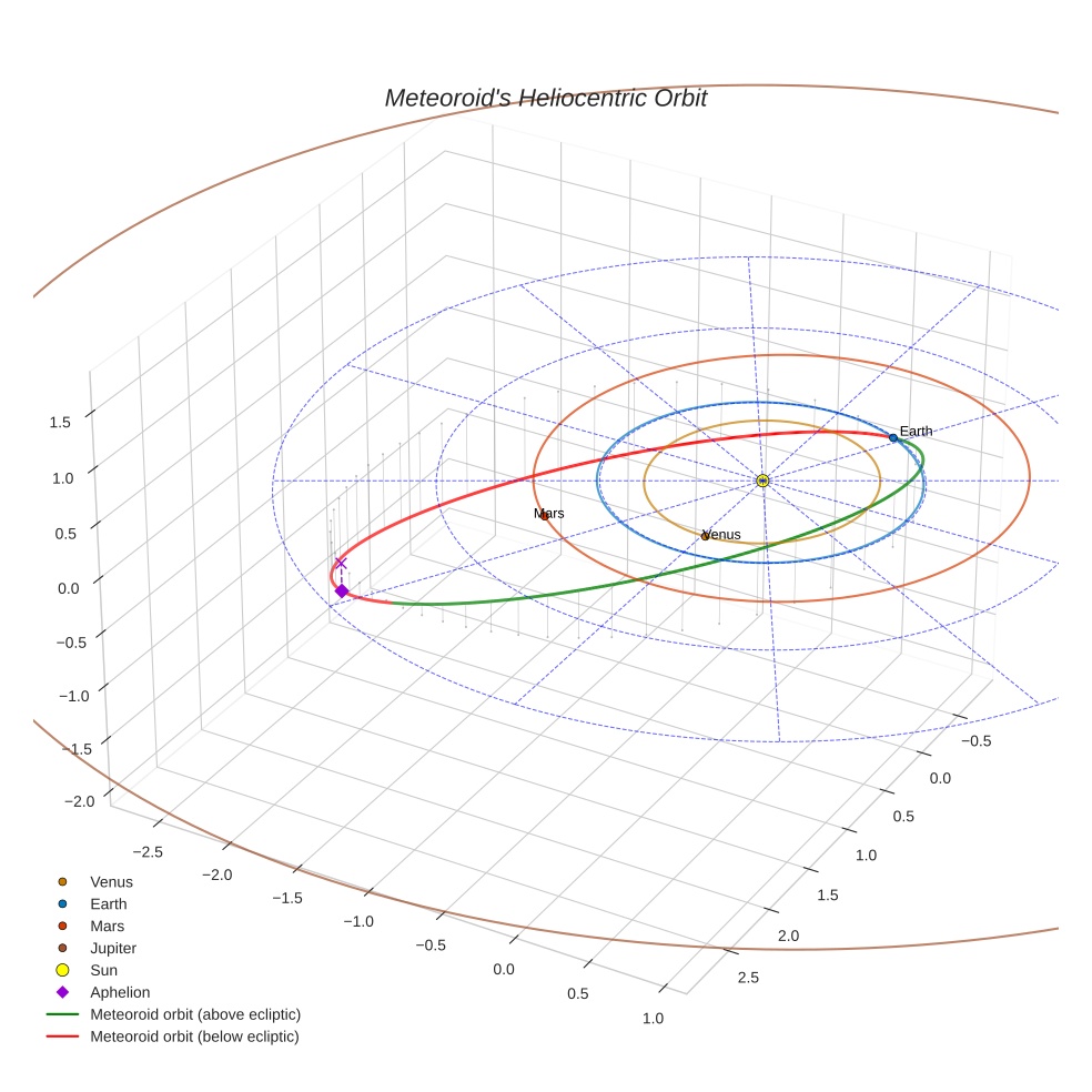orbit plot
