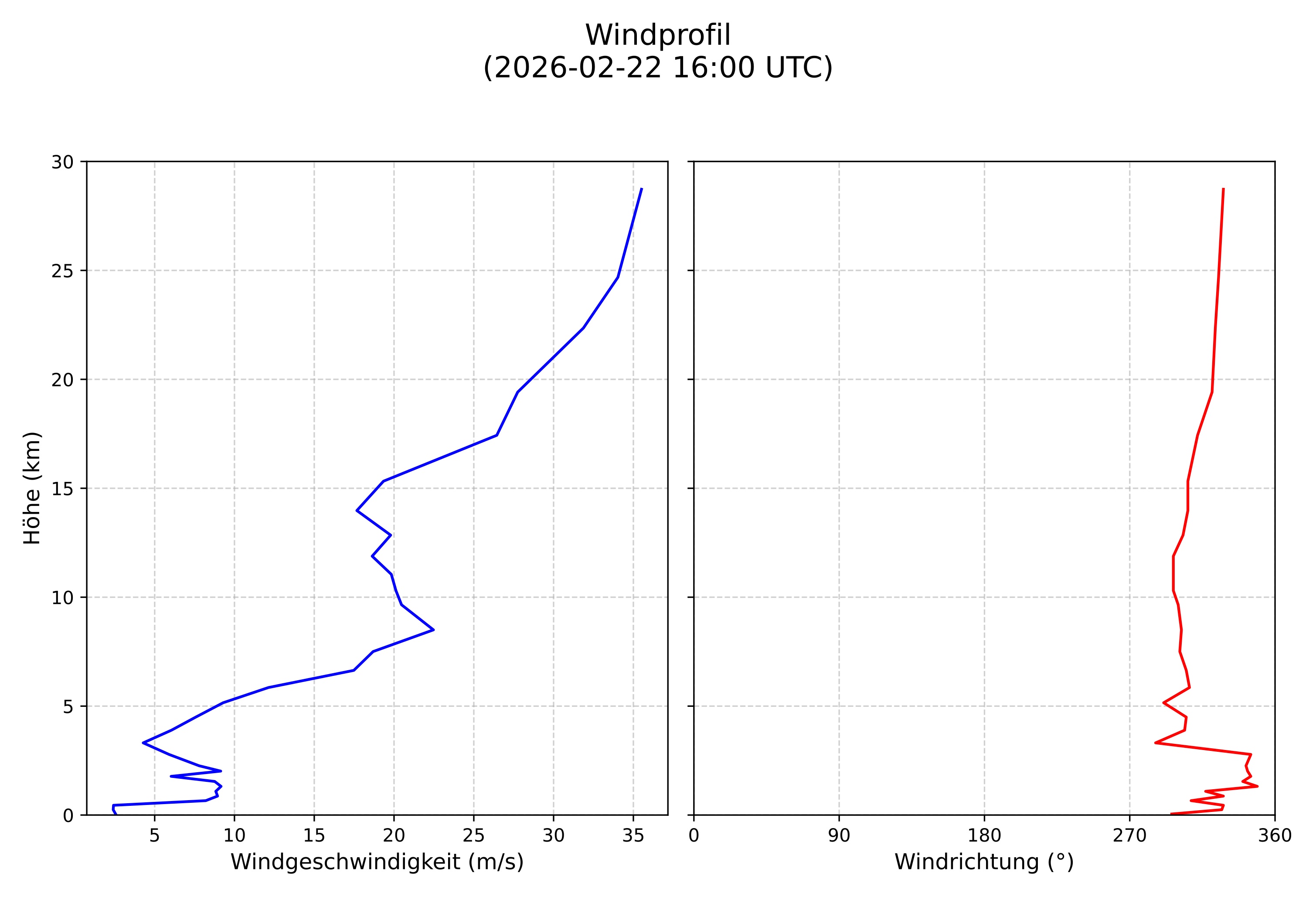 wind profile