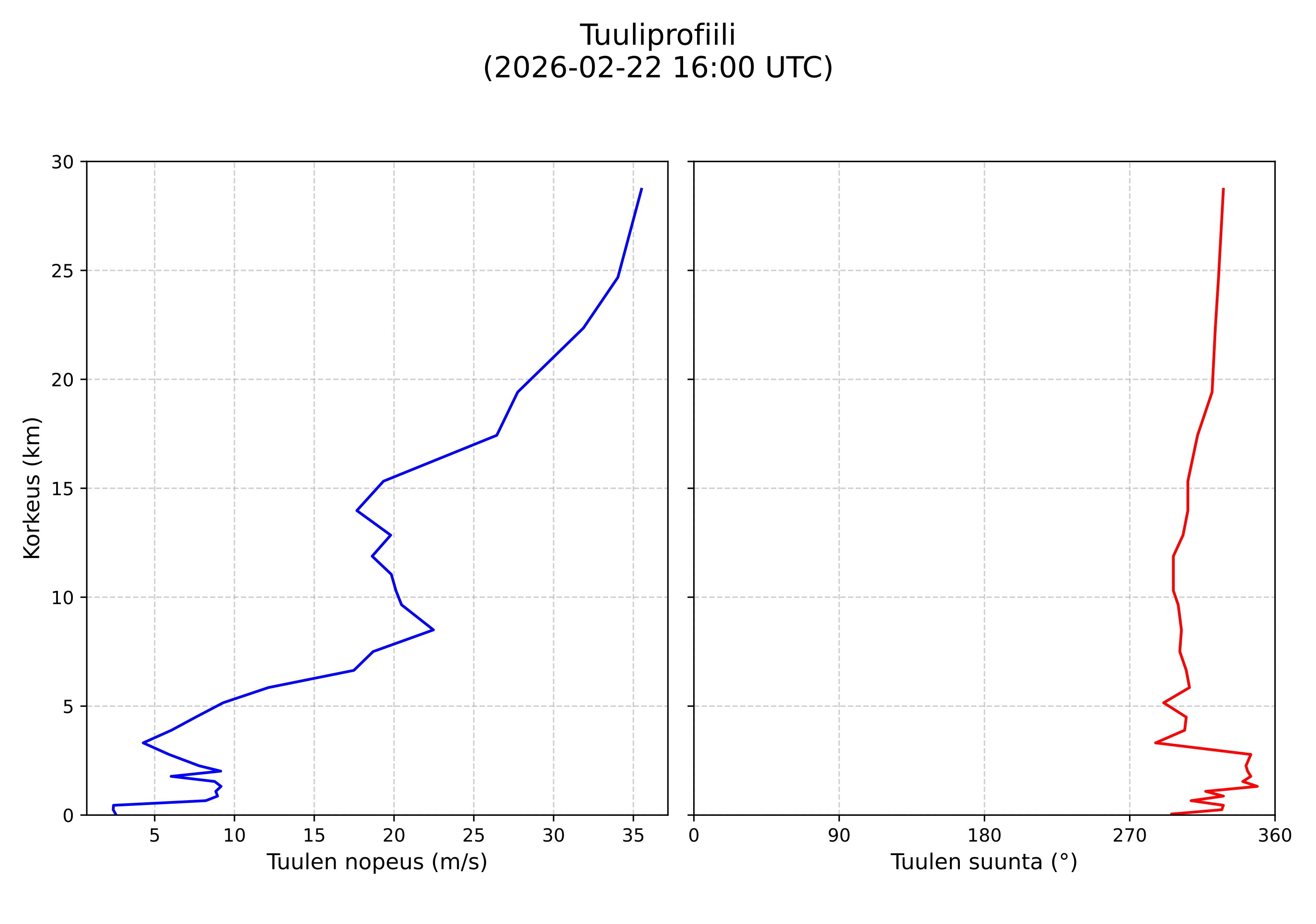 wind profile
