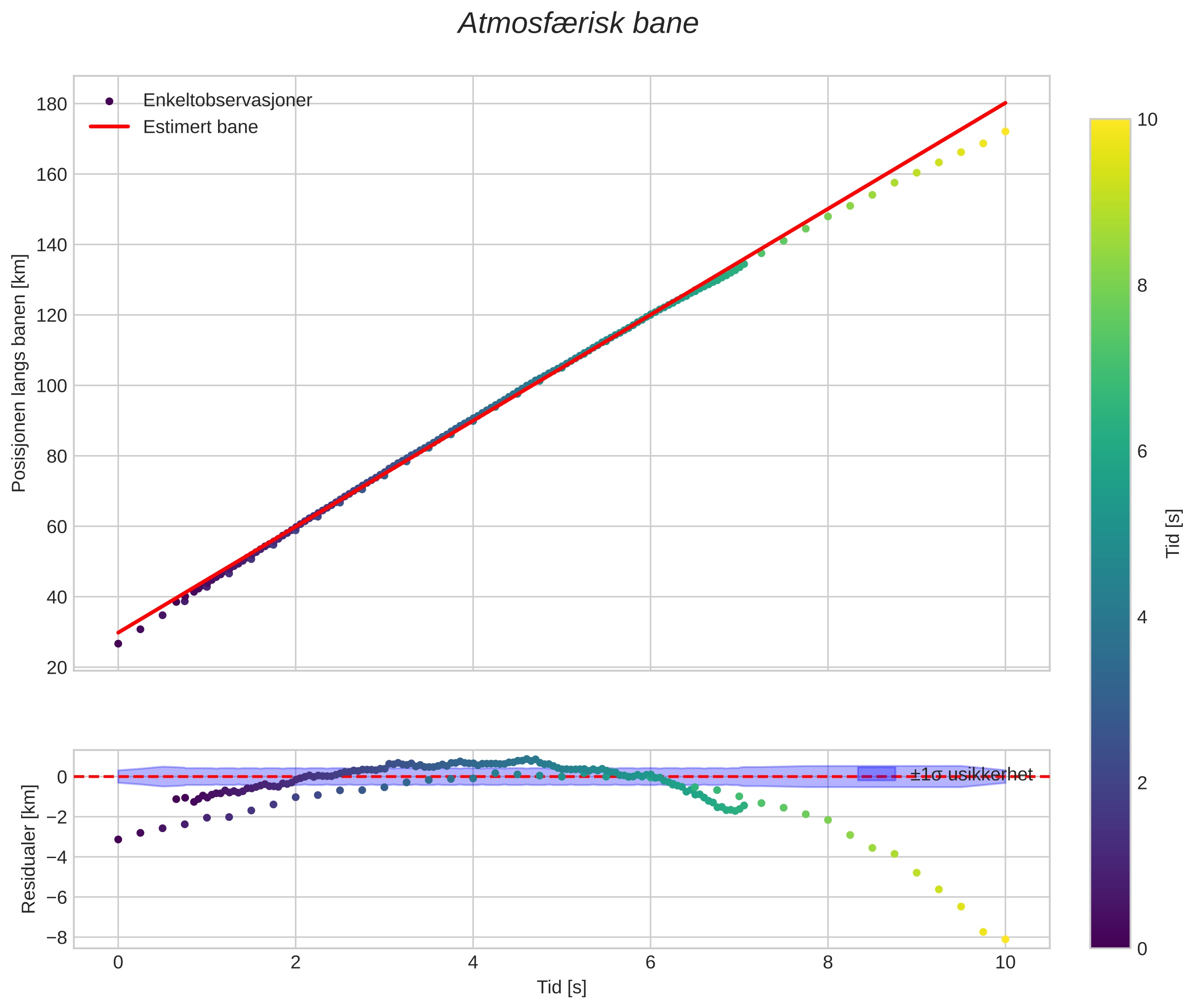 position vs time