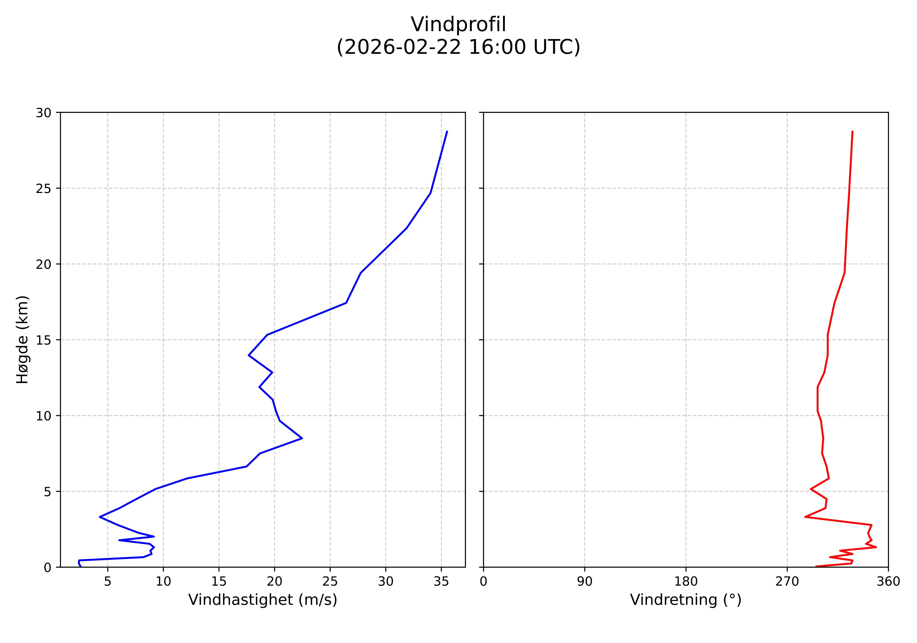 wind profile