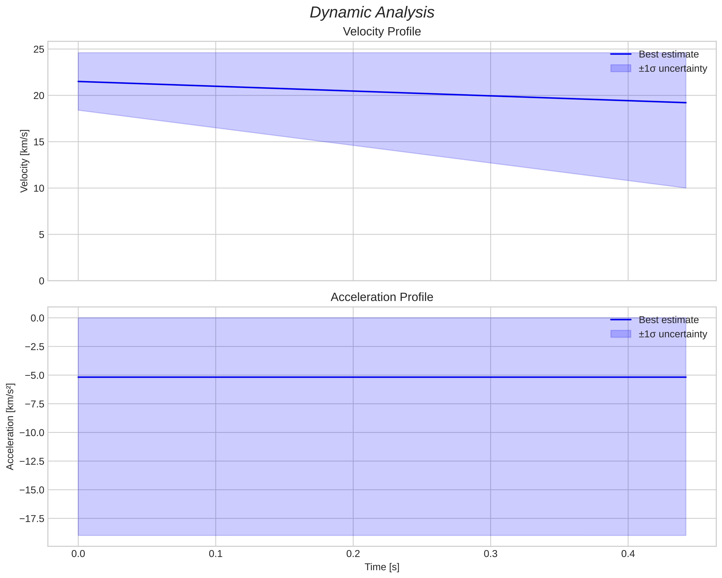 speed and acceleration