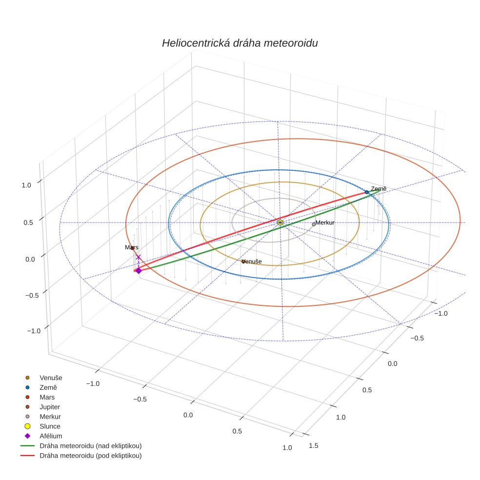 orbit plot