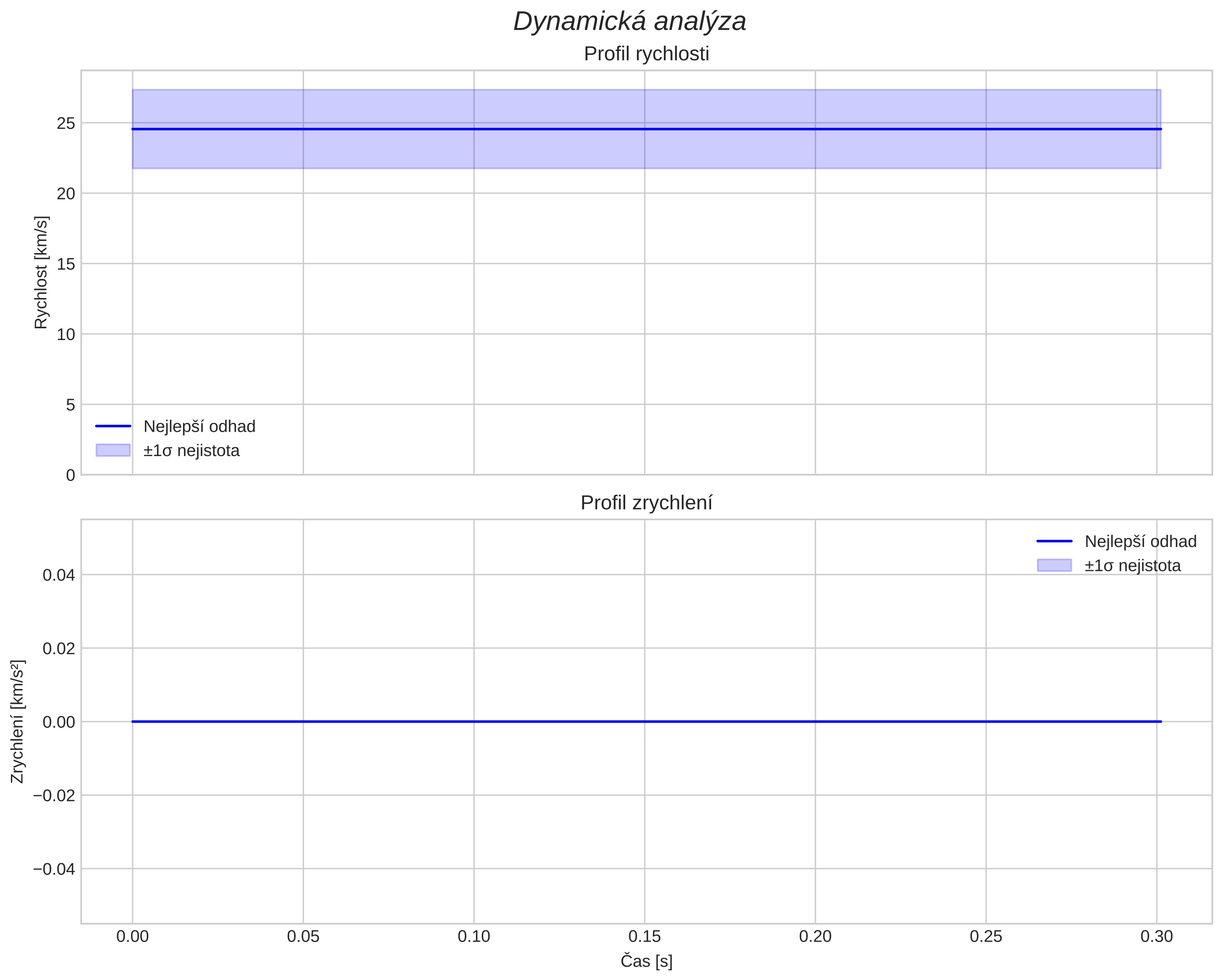 speed and acceleration