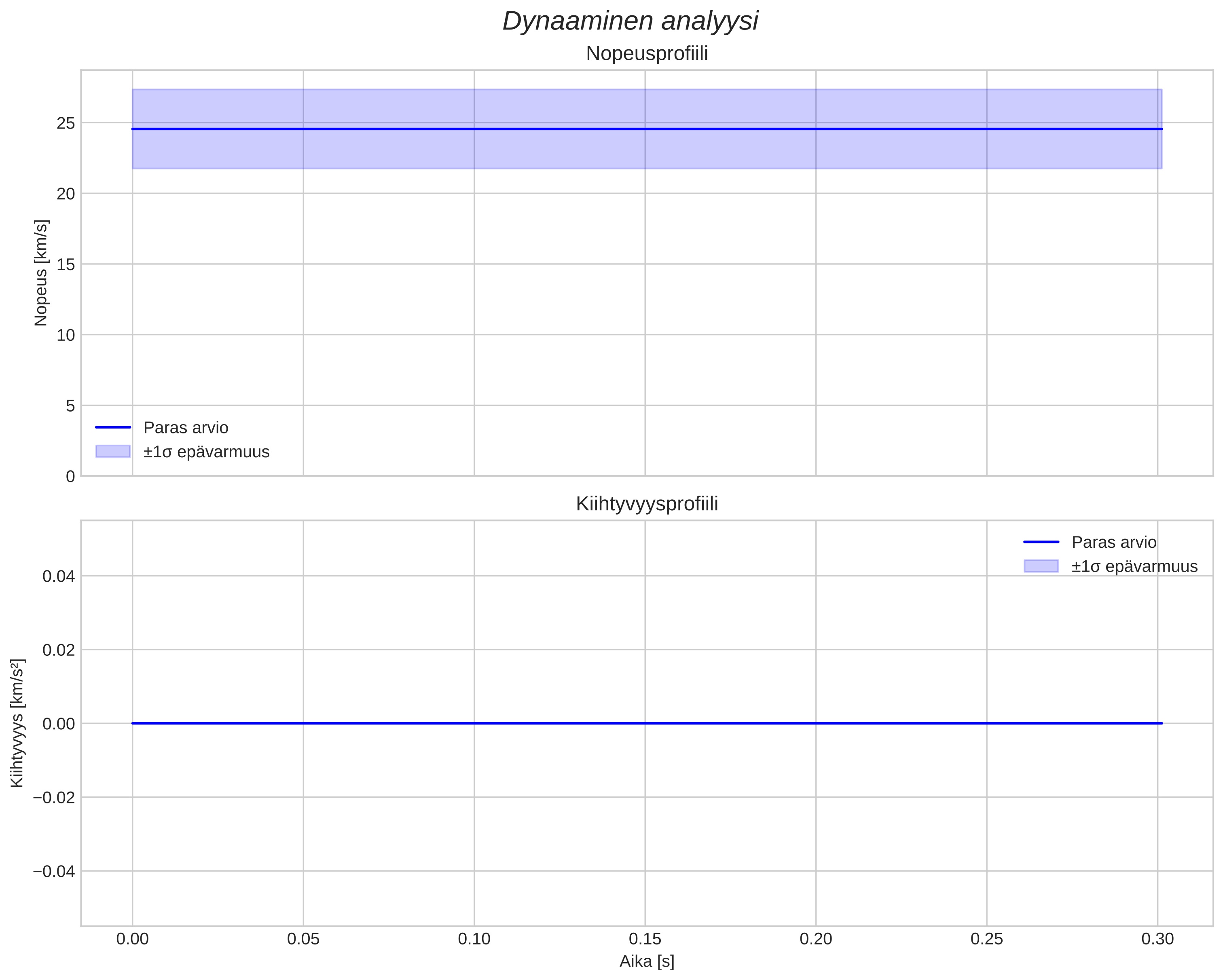 speed and acceleration