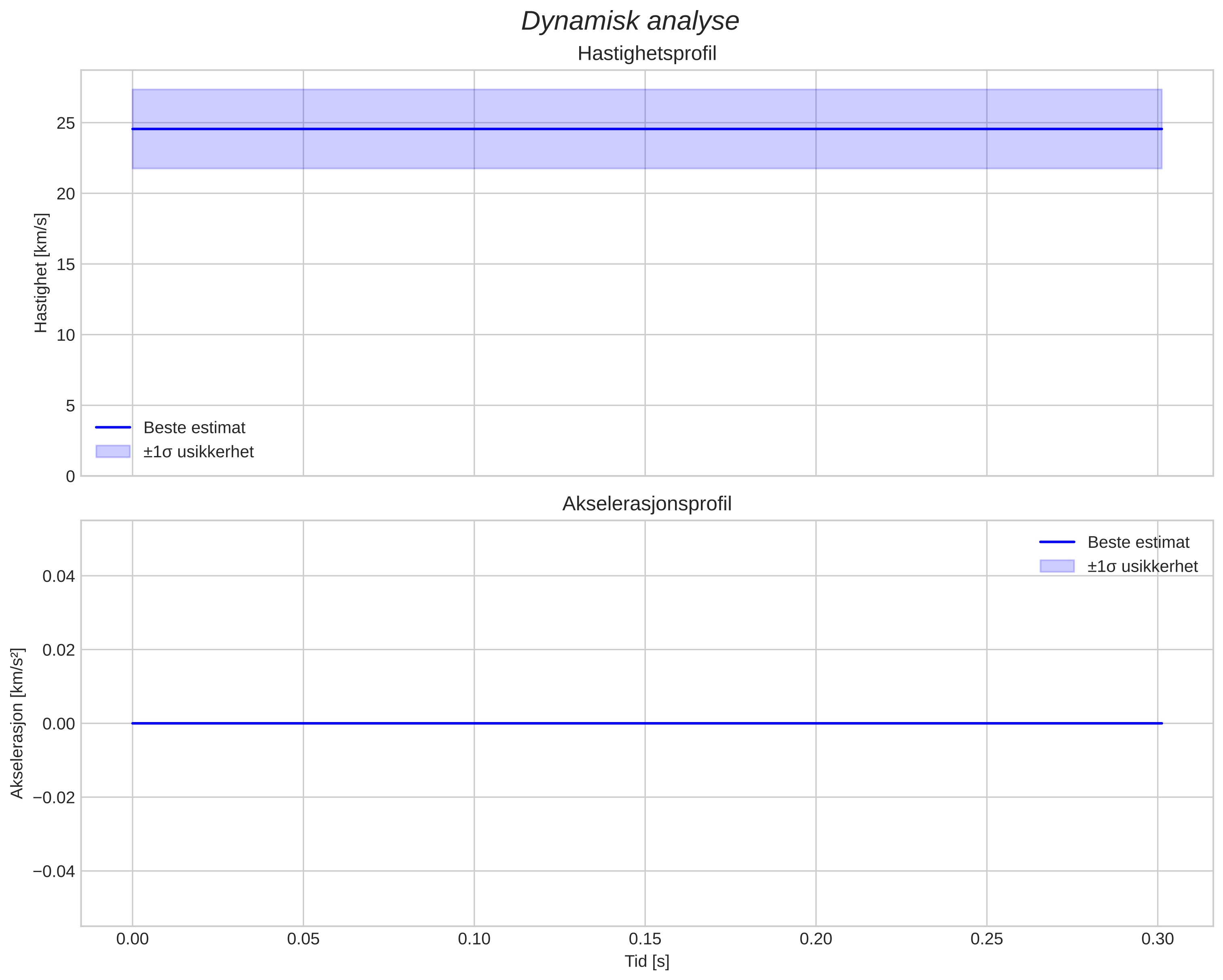 speed and acceleration