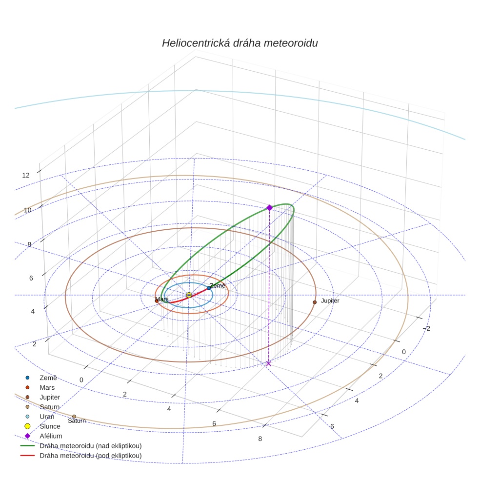 orbit plot