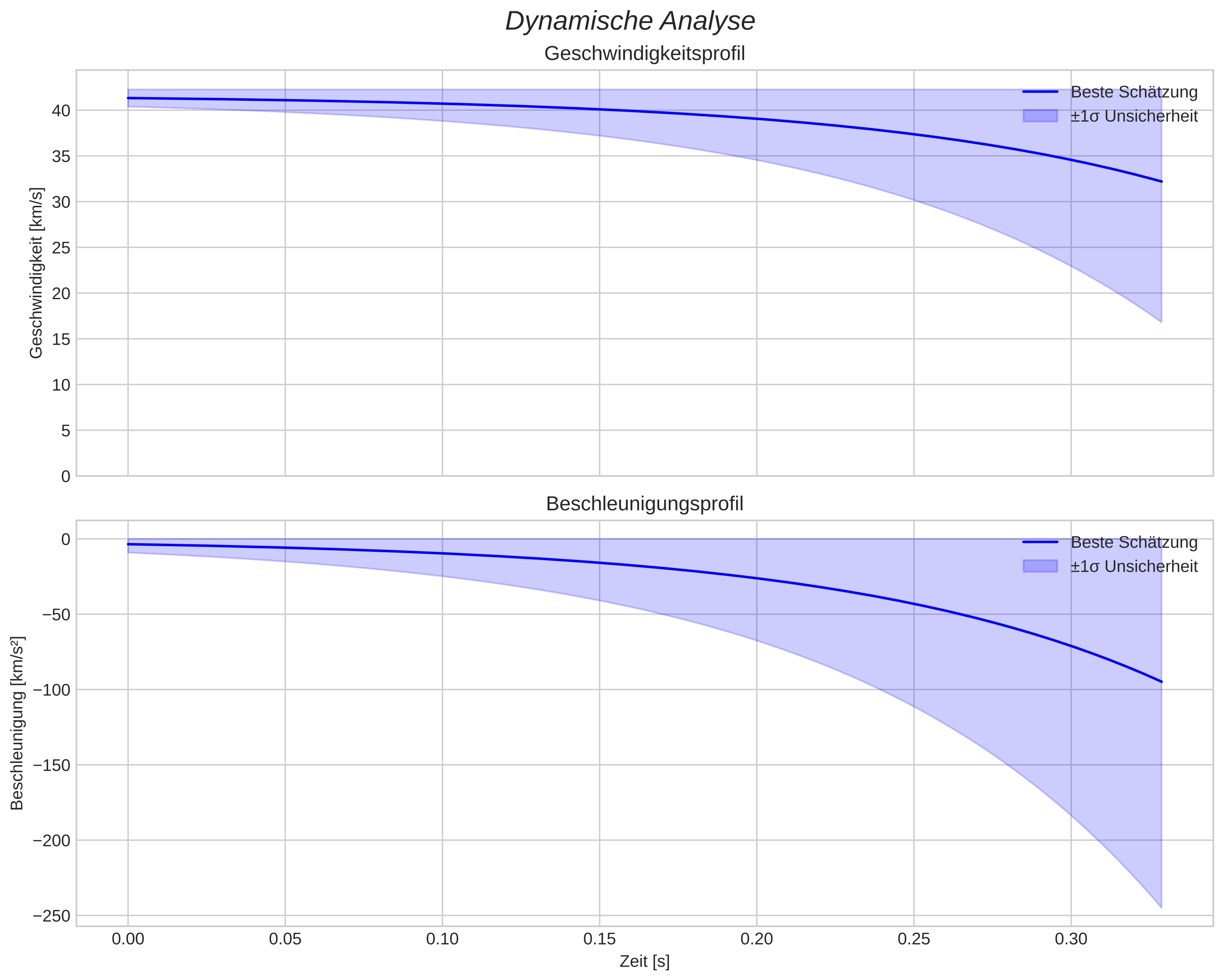 speed and acceleration