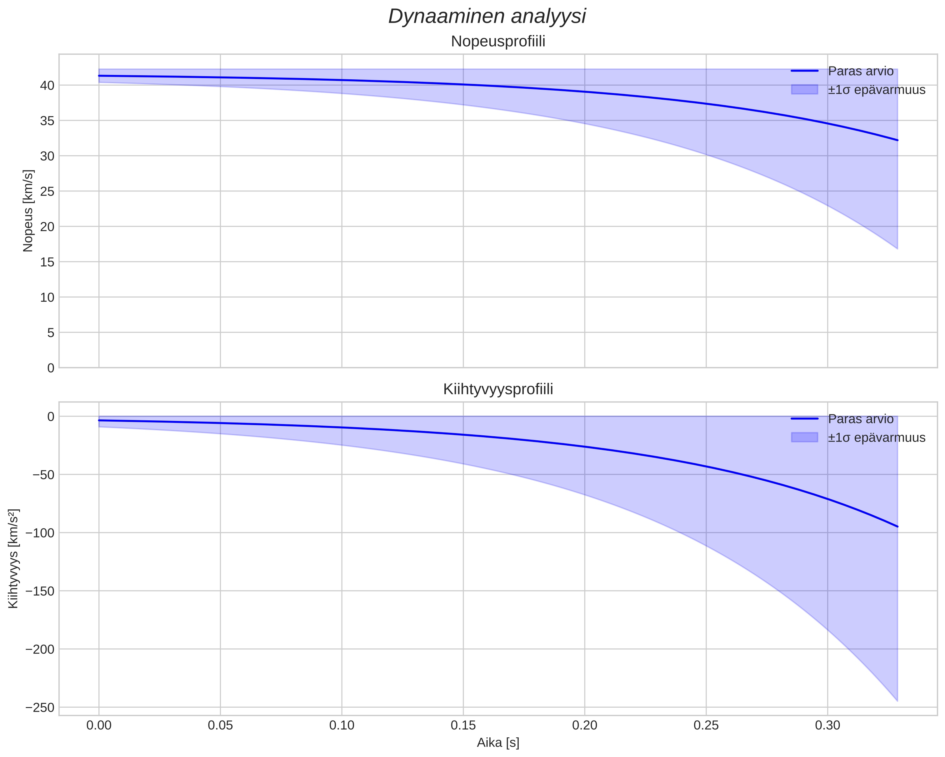 speed and acceleration
