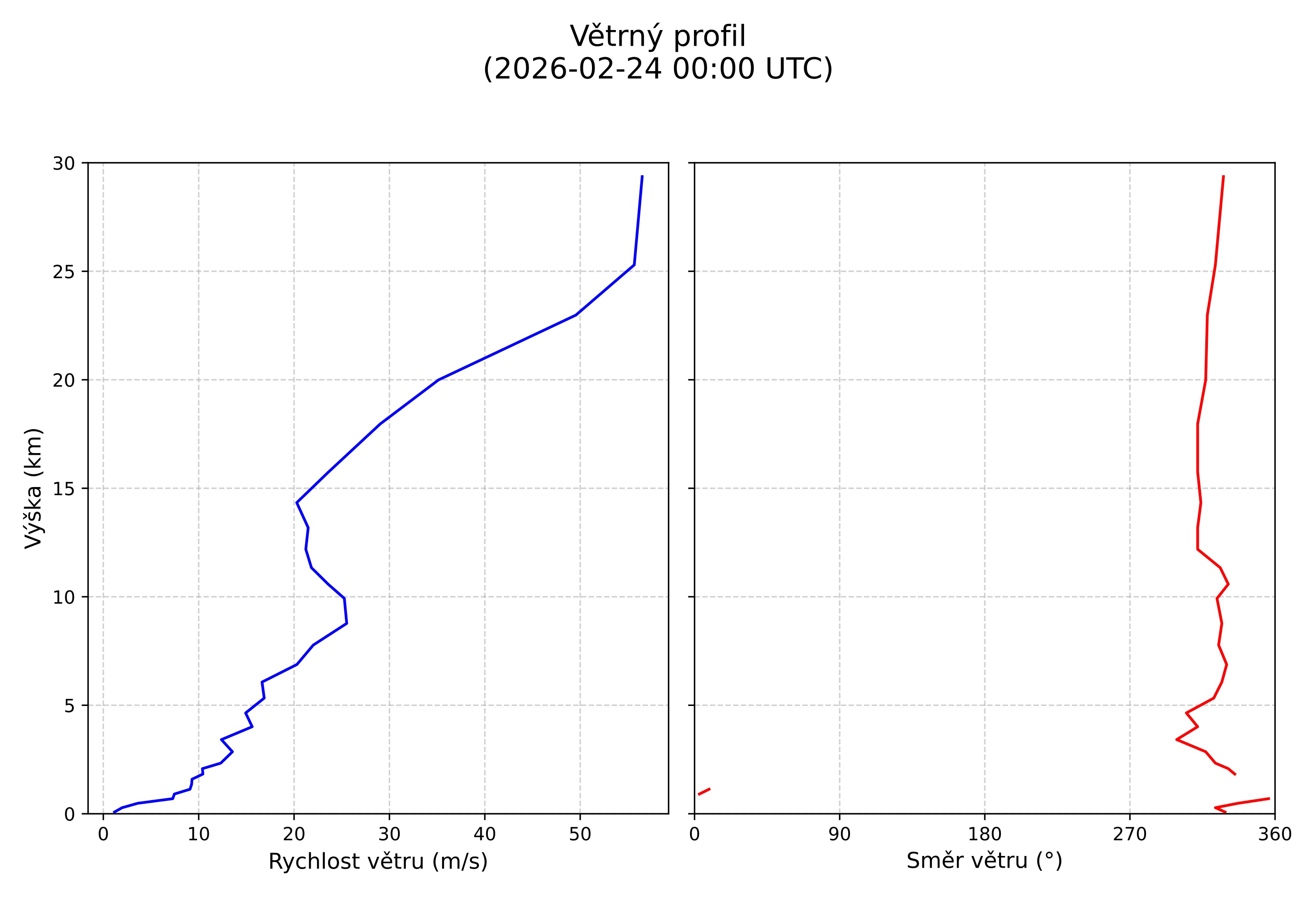 wind profile