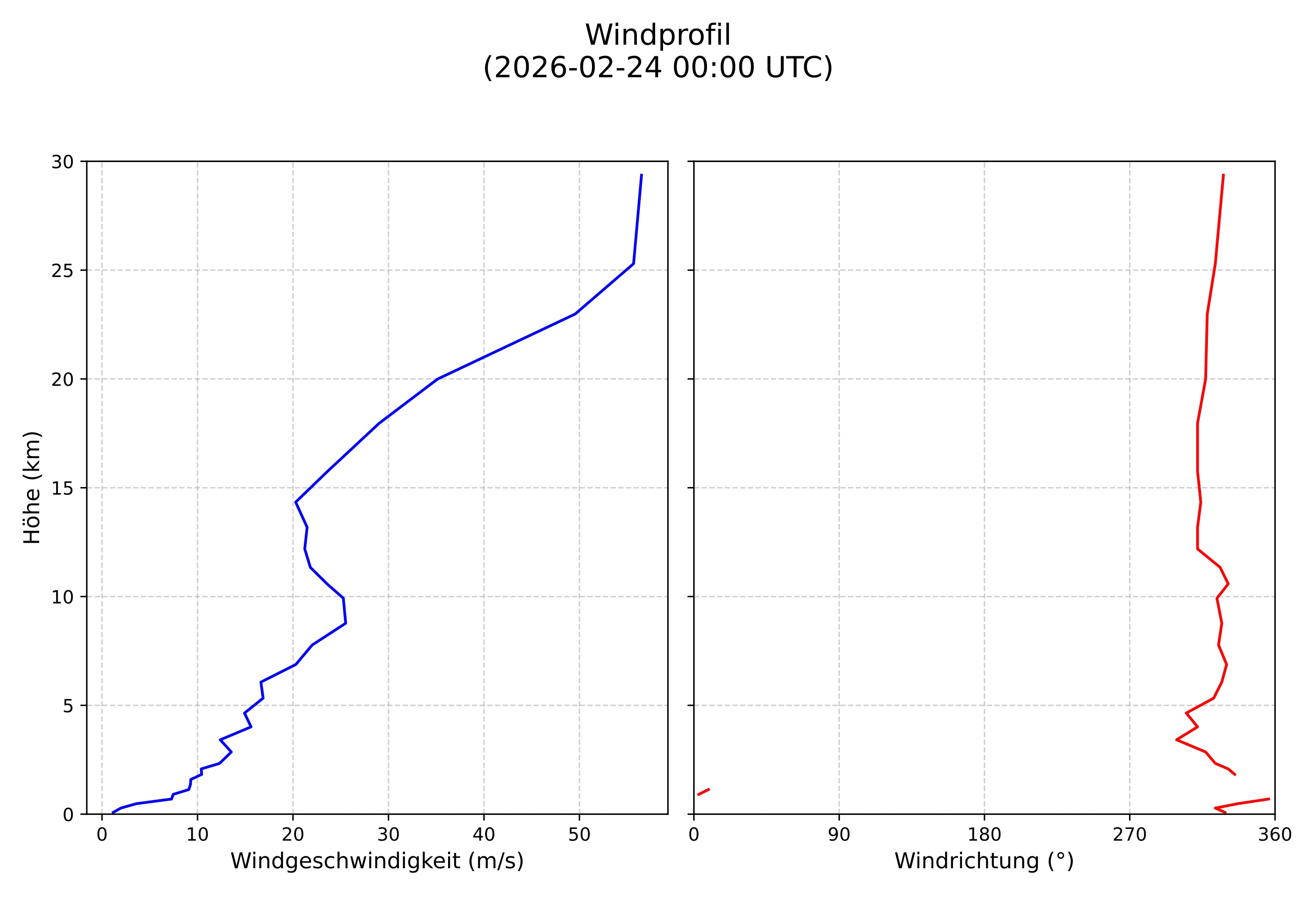 wind profile