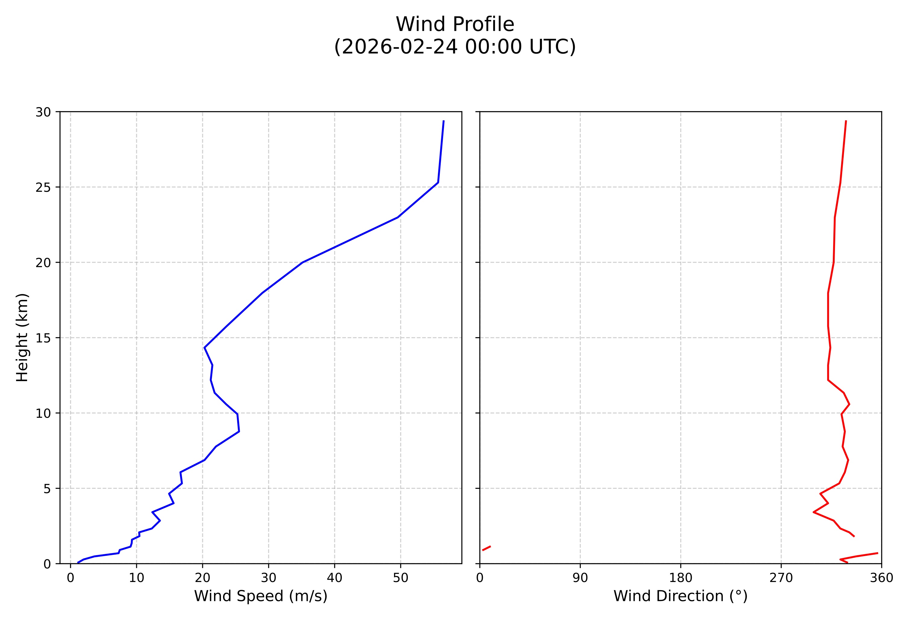 wind profile