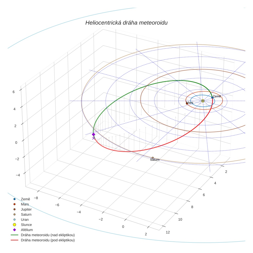orbit plot