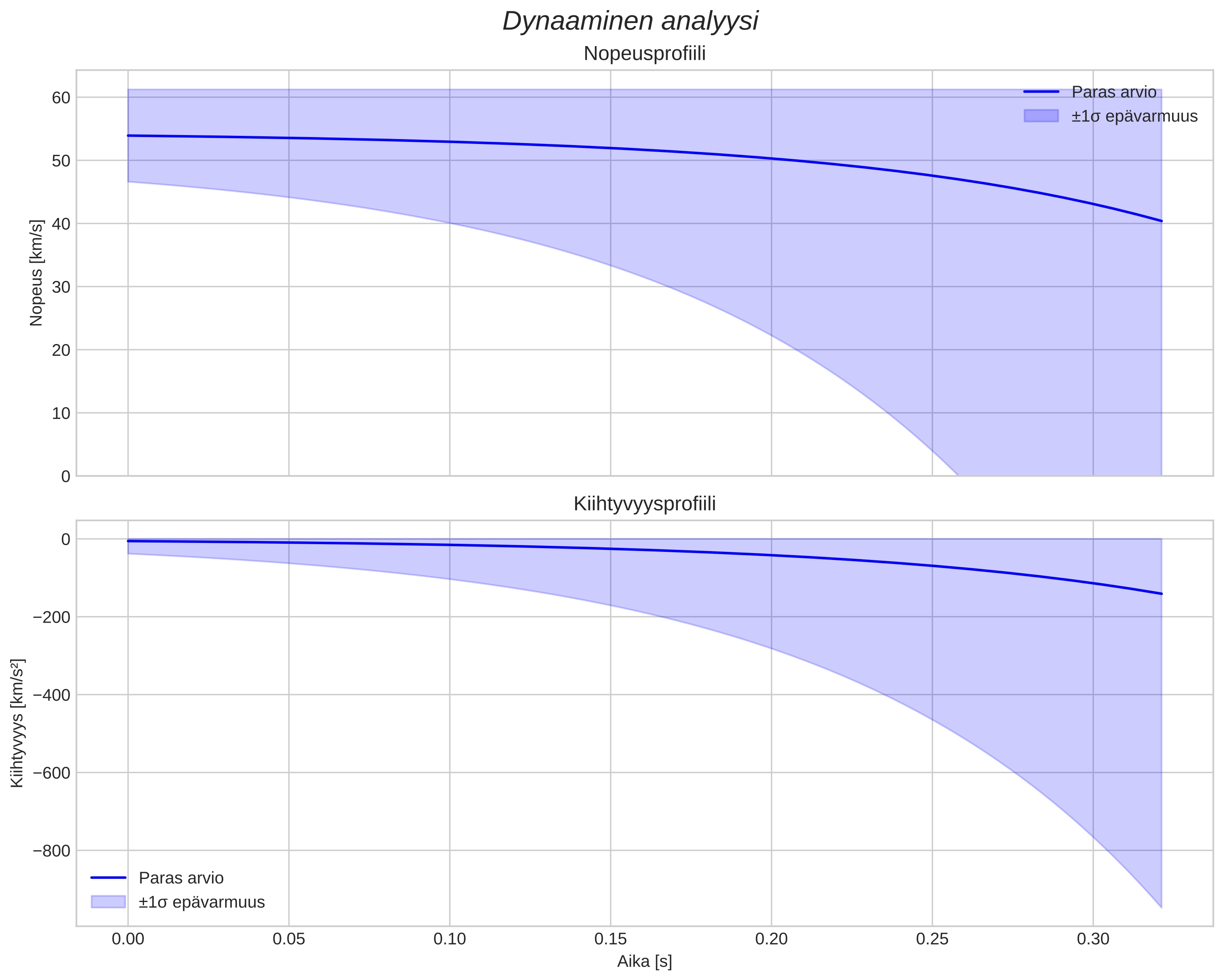 speed and acceleration