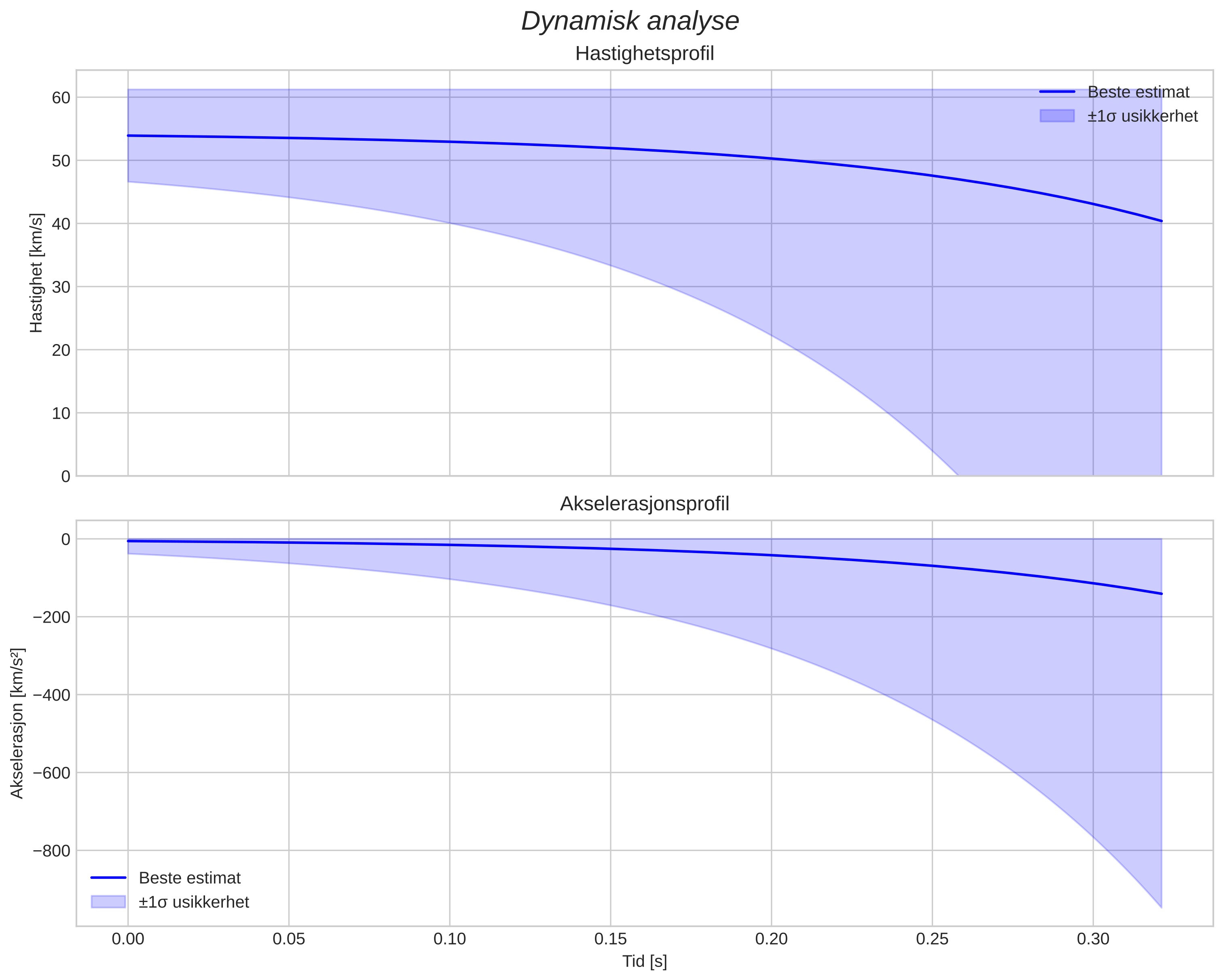 speed and acceleration