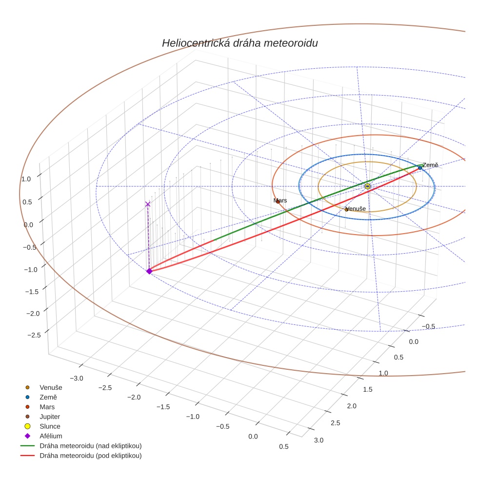 orbit plot