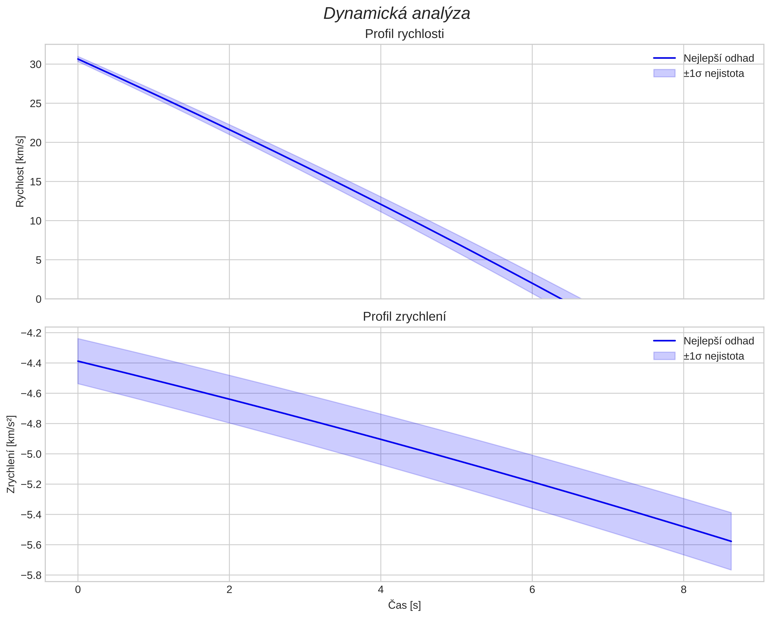 speed and acceleration