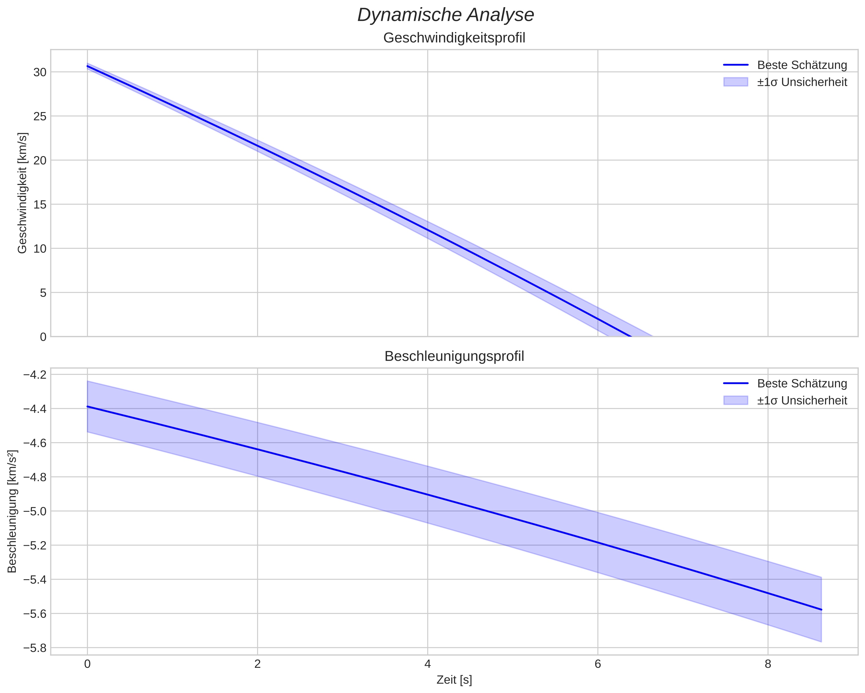 speed and acceleration