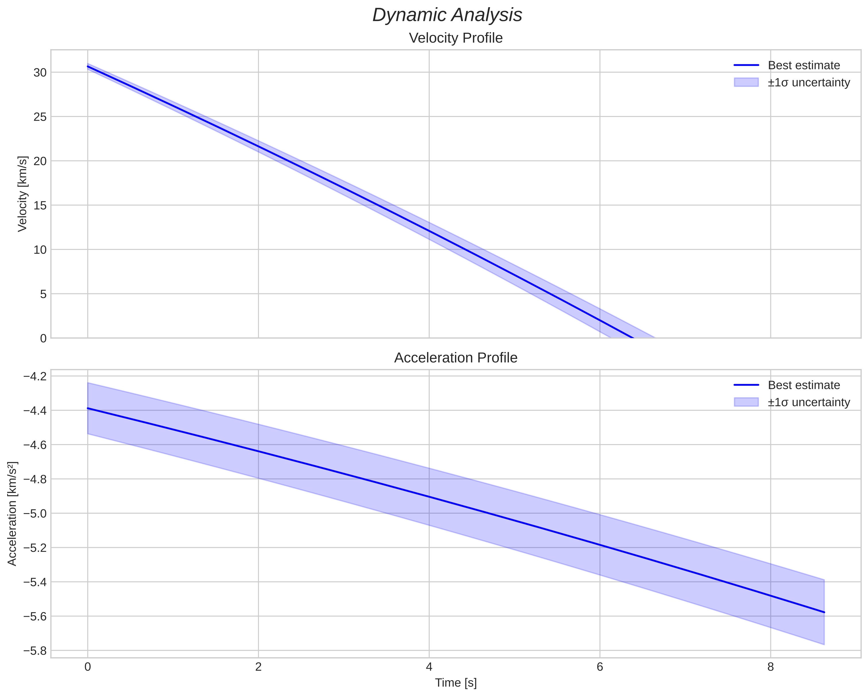speed and acceleration