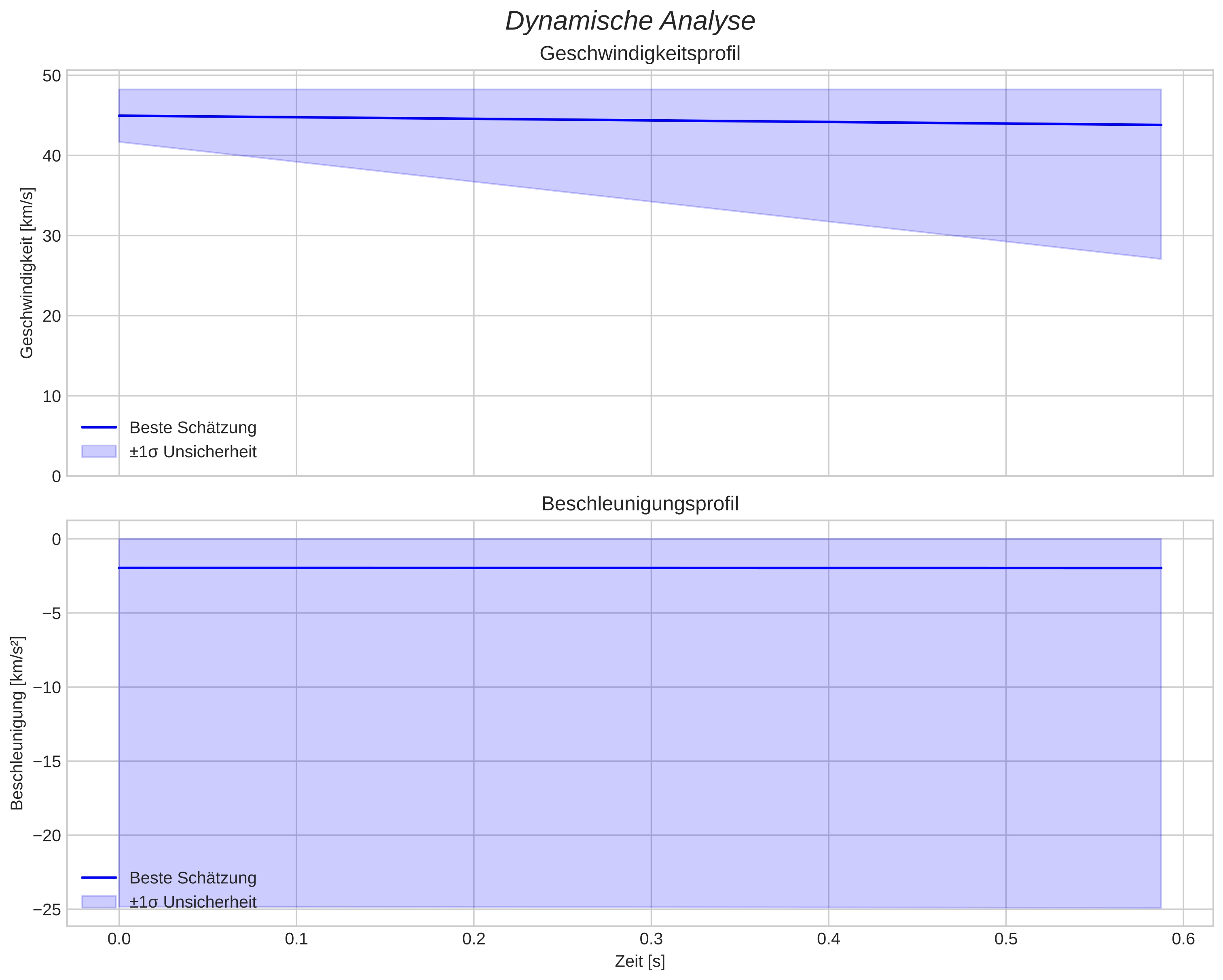 speed and acceleration
