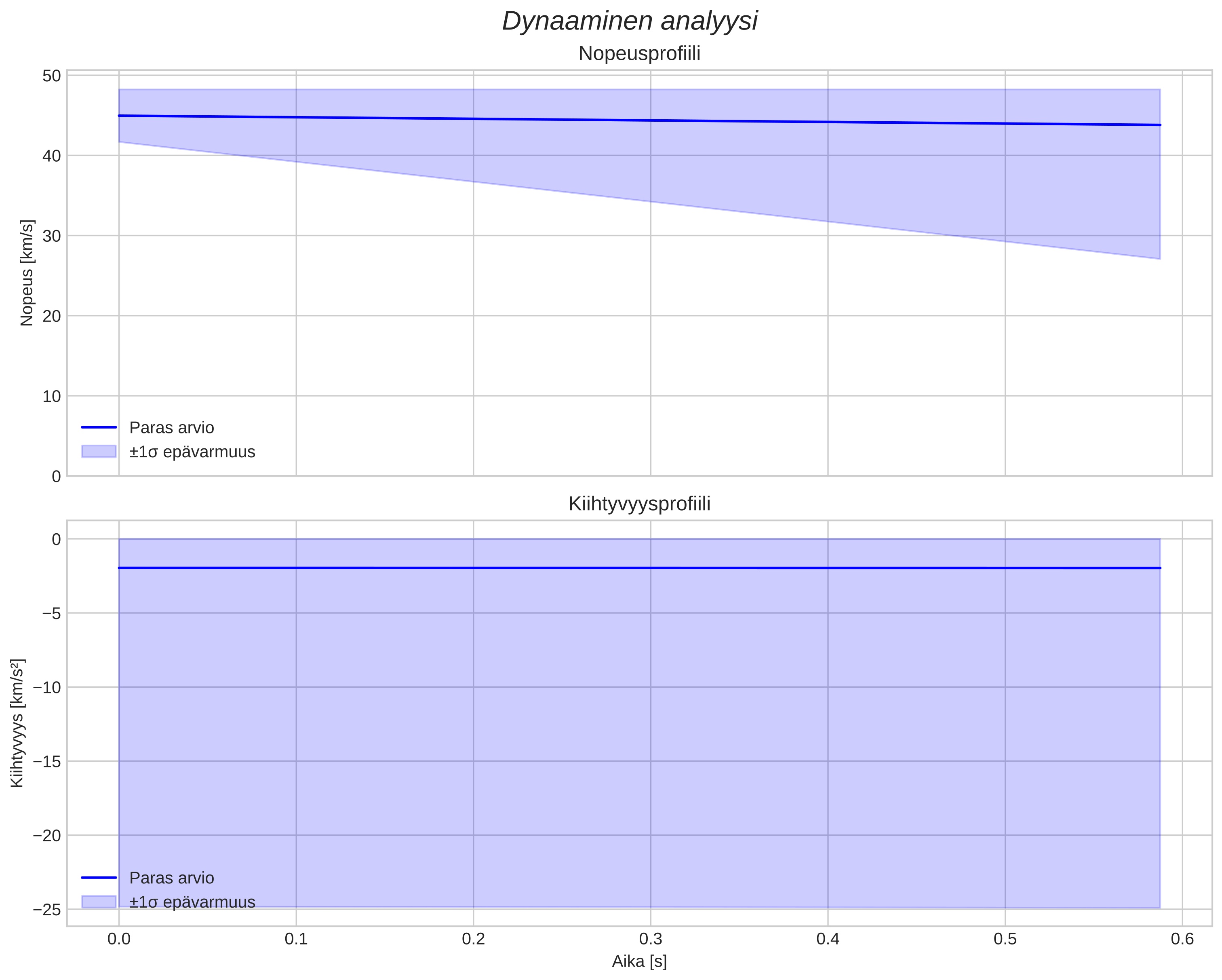 speed and acceleration