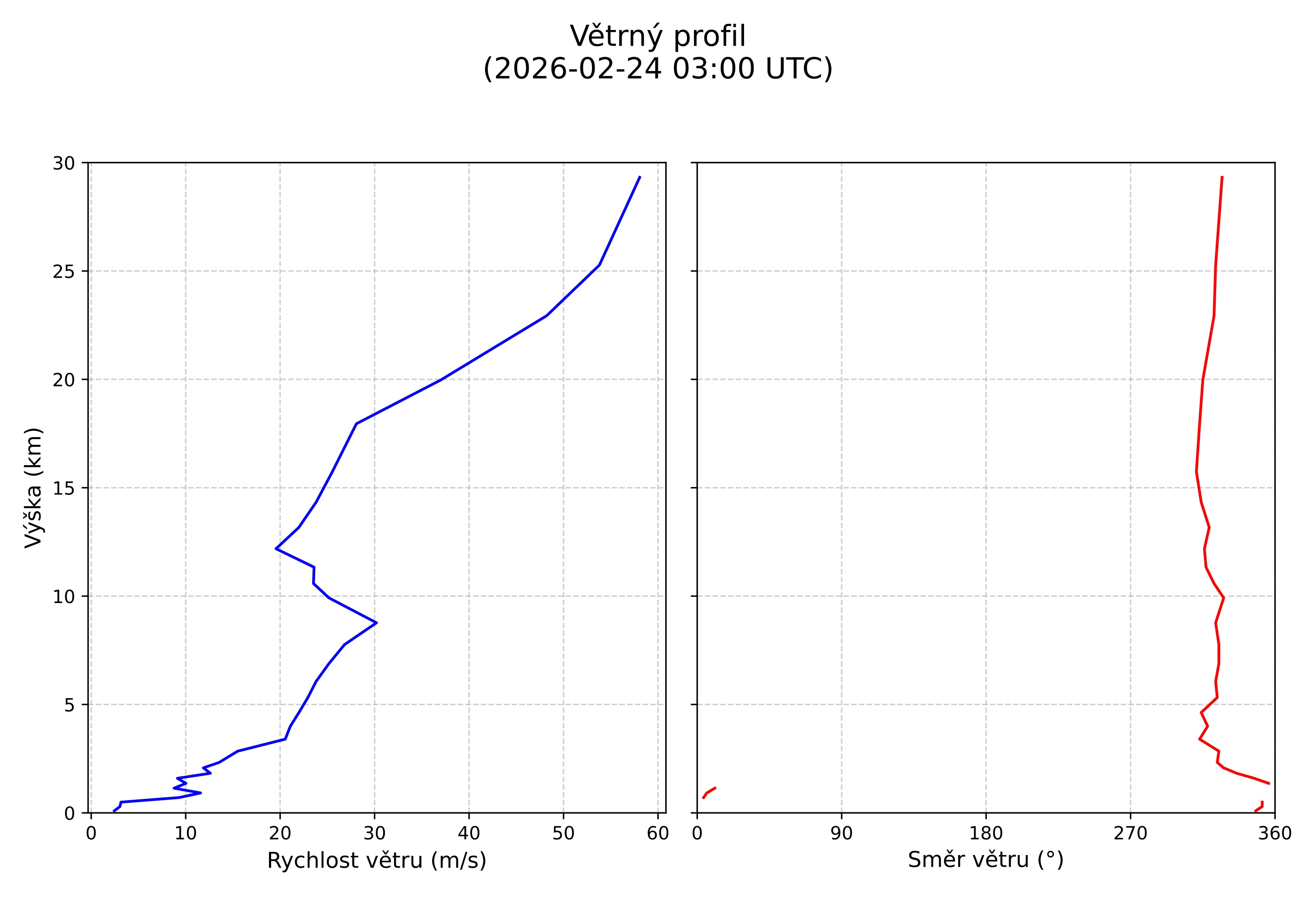 wind profile