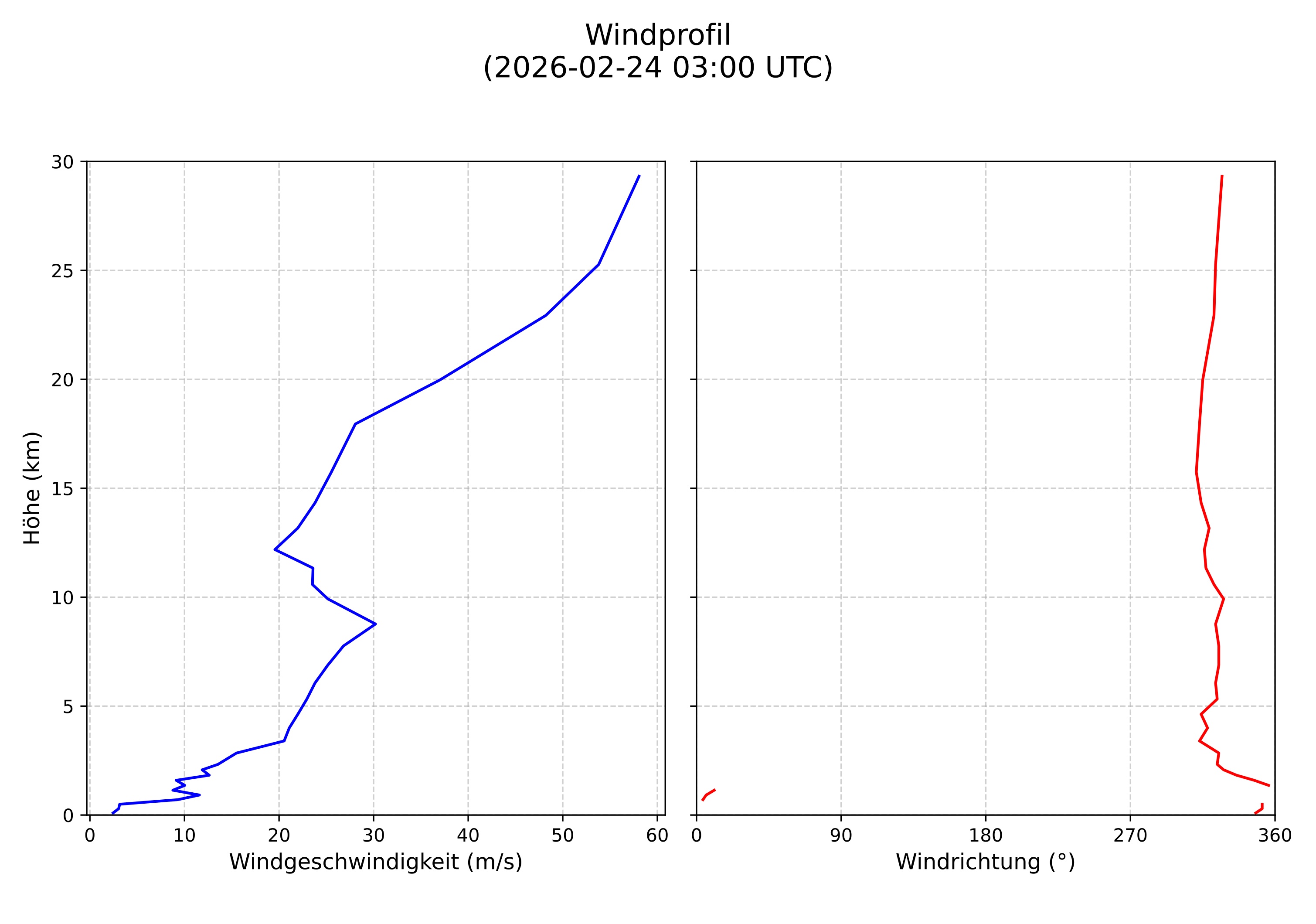 wind profile