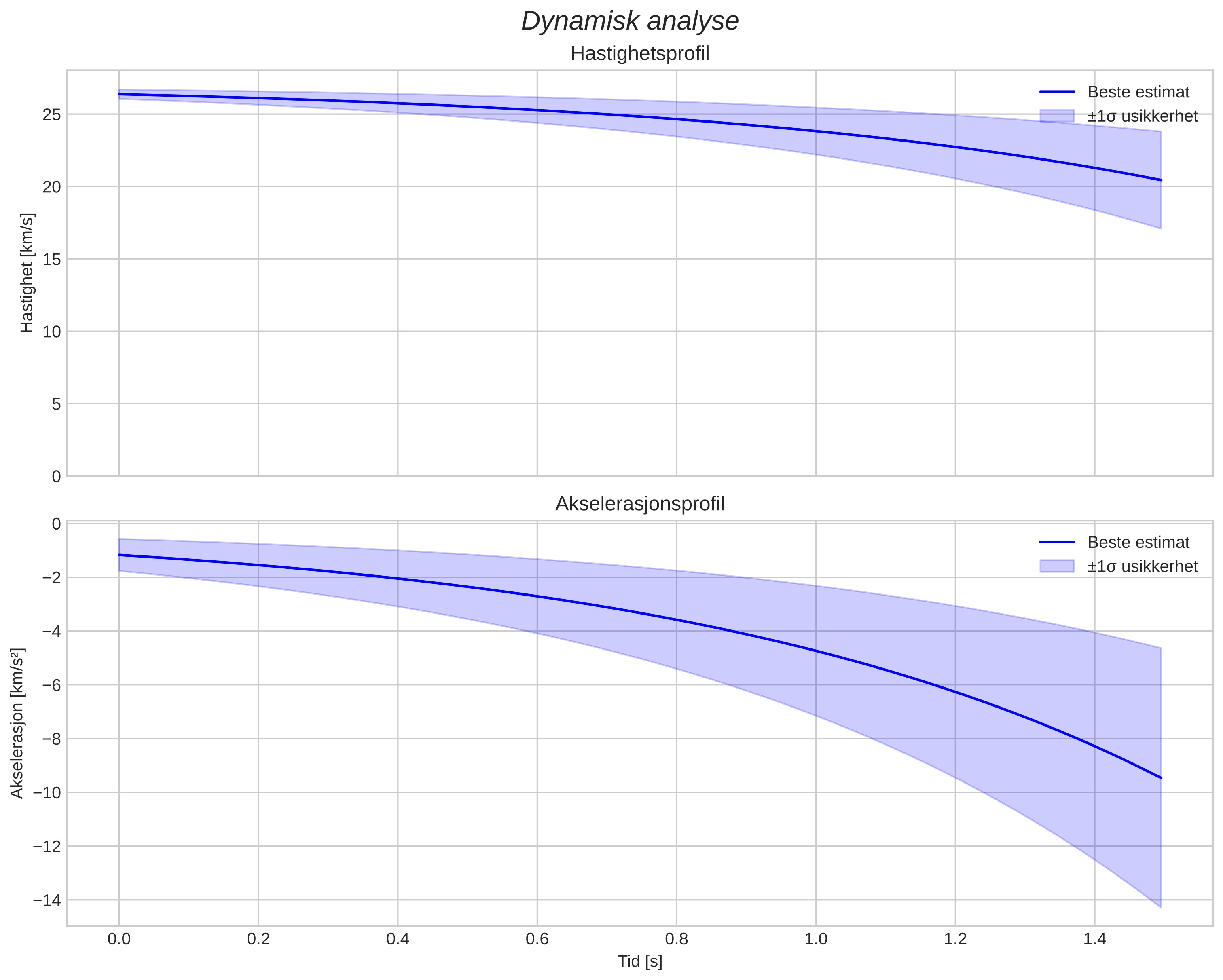 speed and acceleration