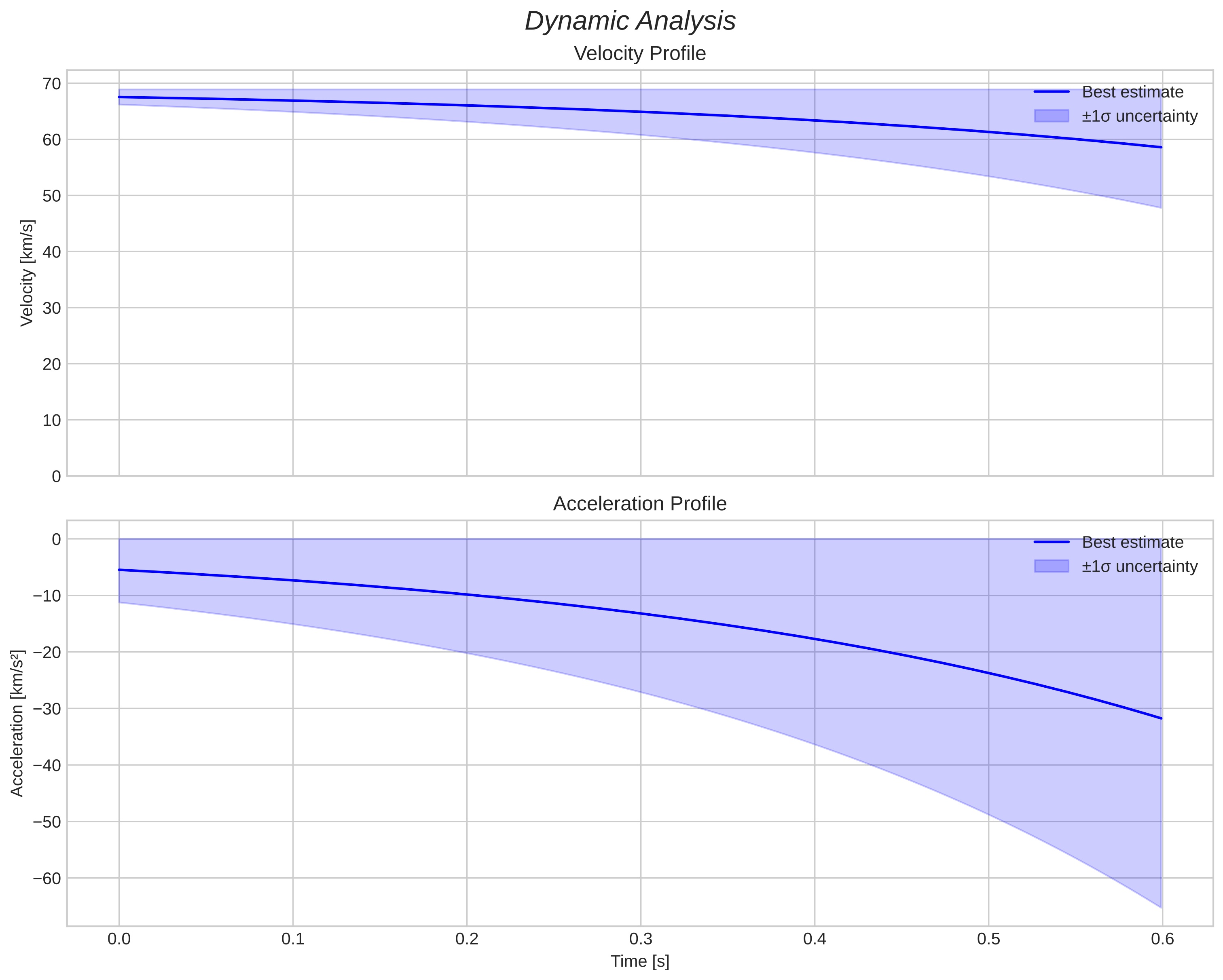 speed and acceleration