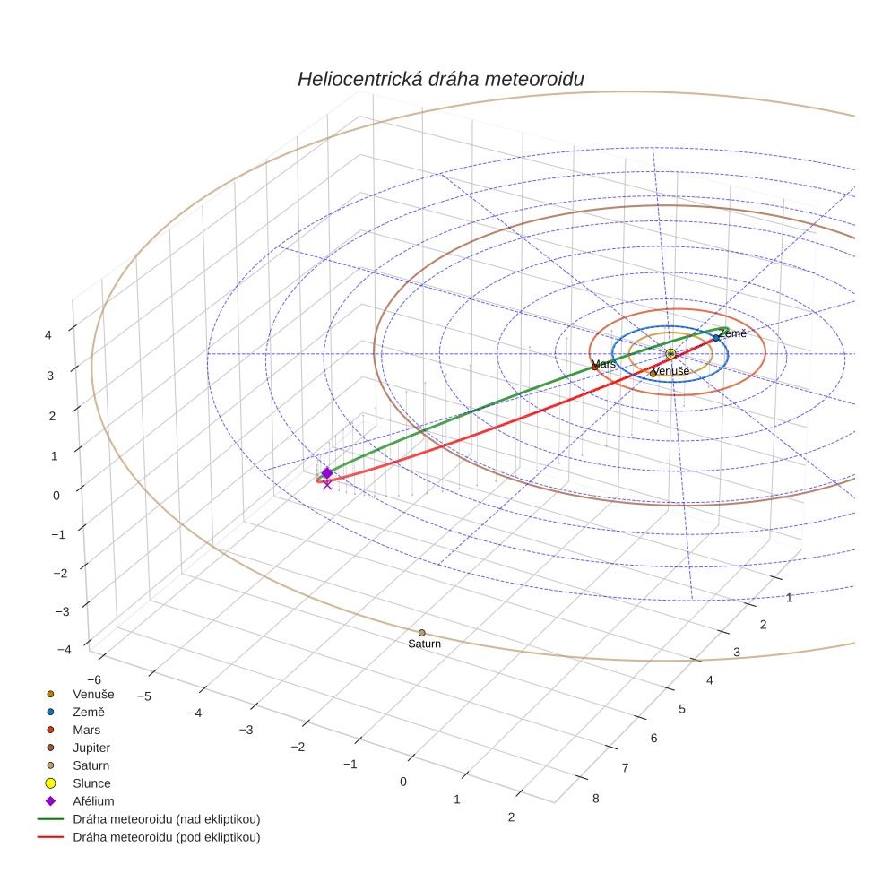 orbit plot