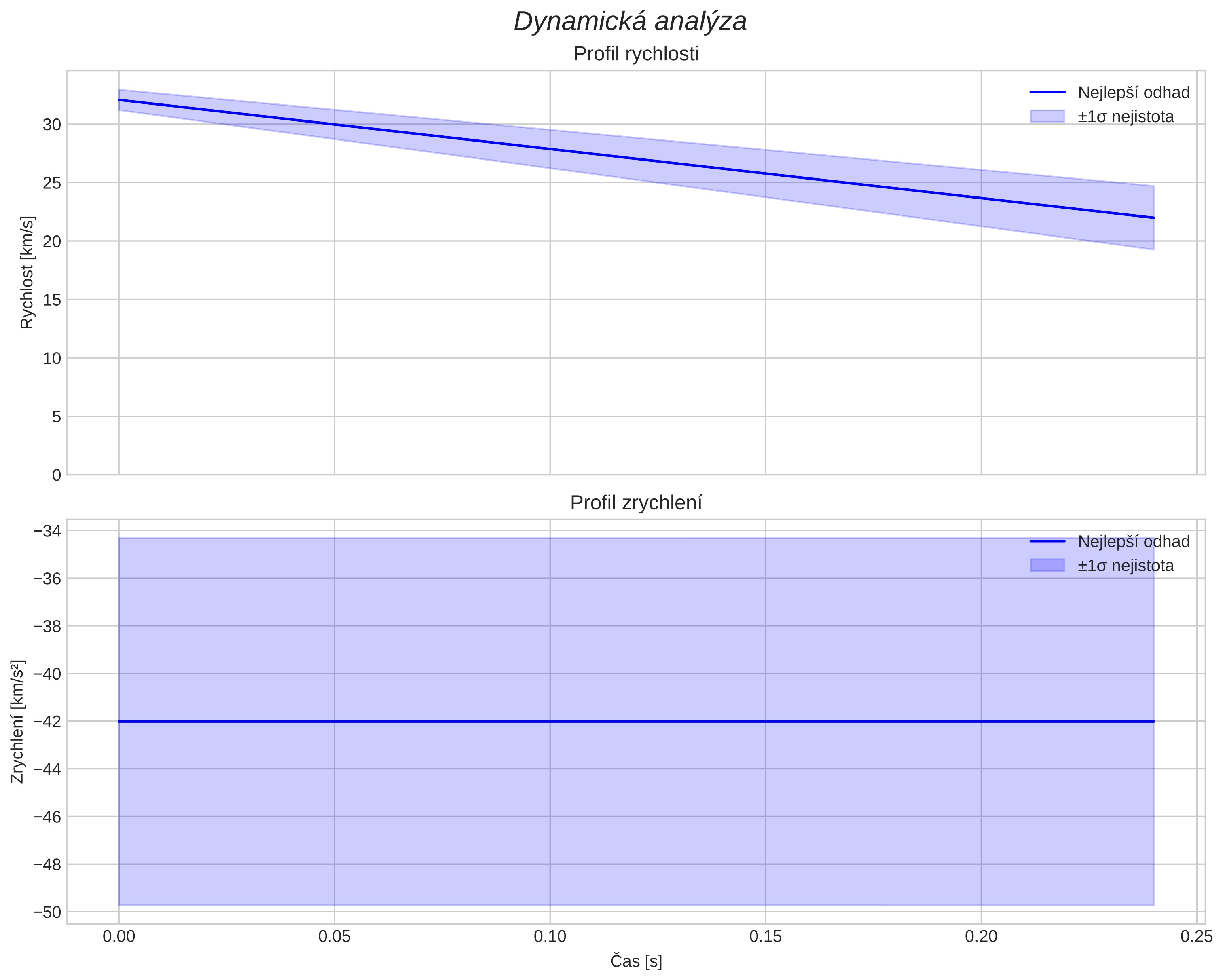 speed and acceleration