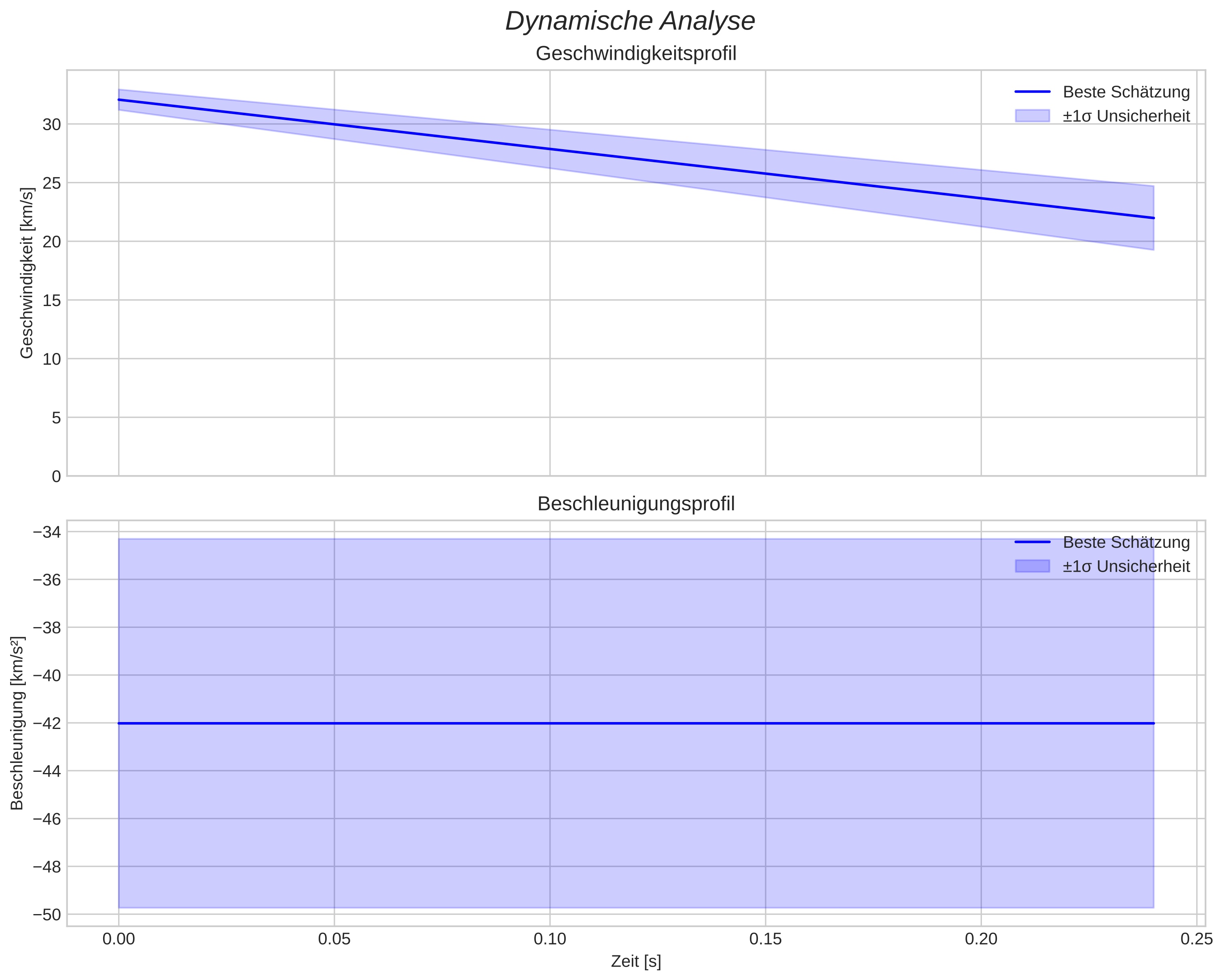 speed and acceleration