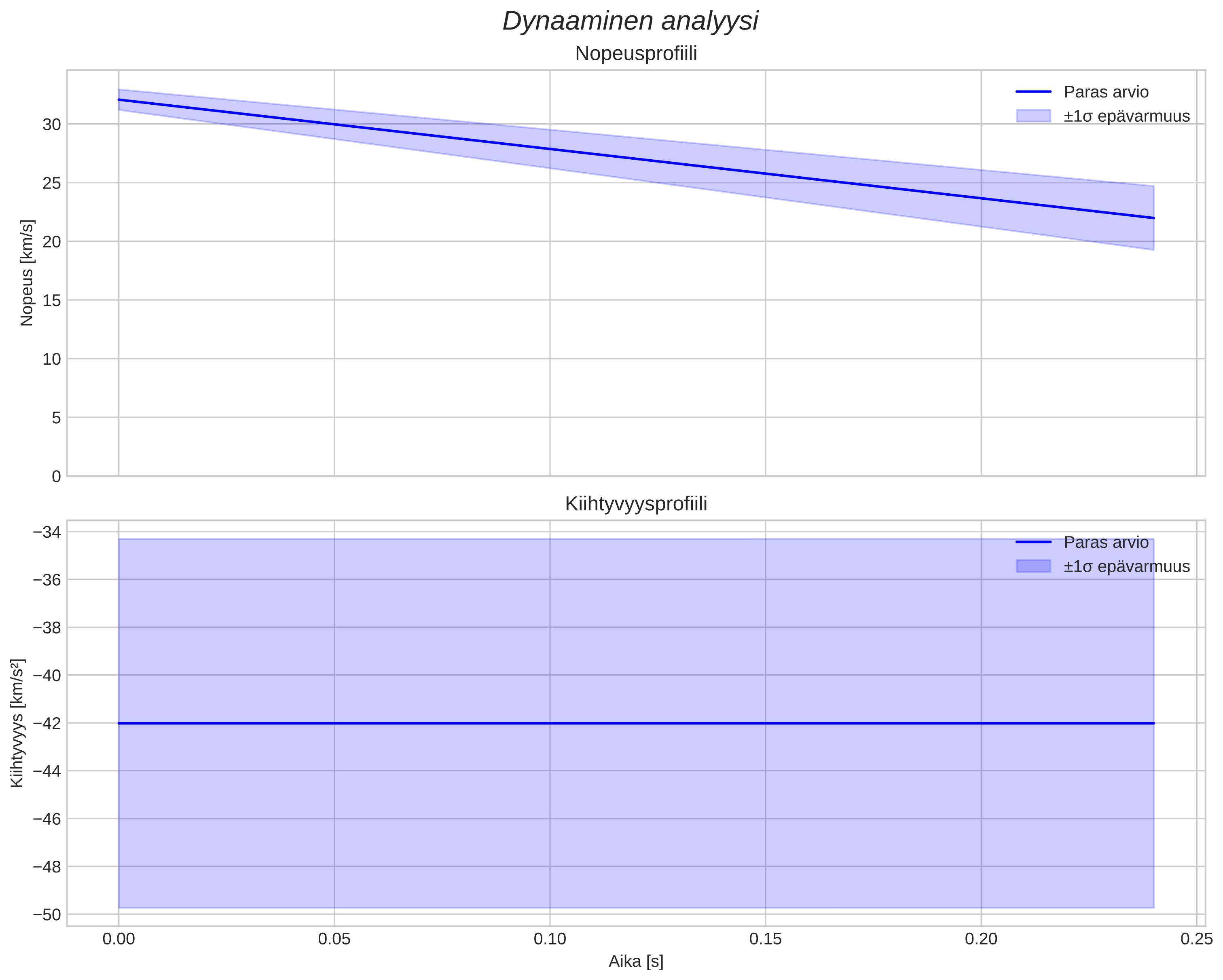 speed and acceleration