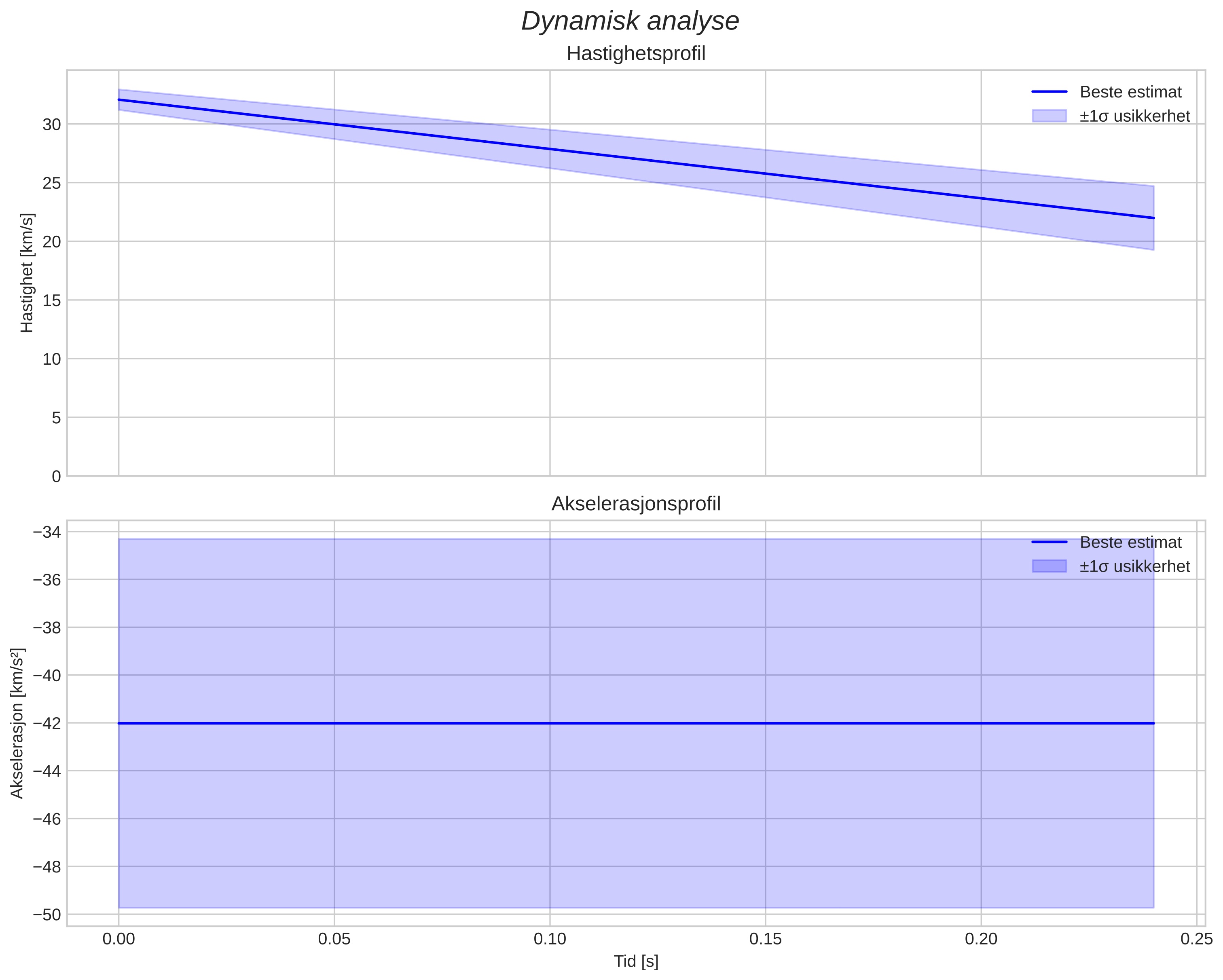 speed and acceleration