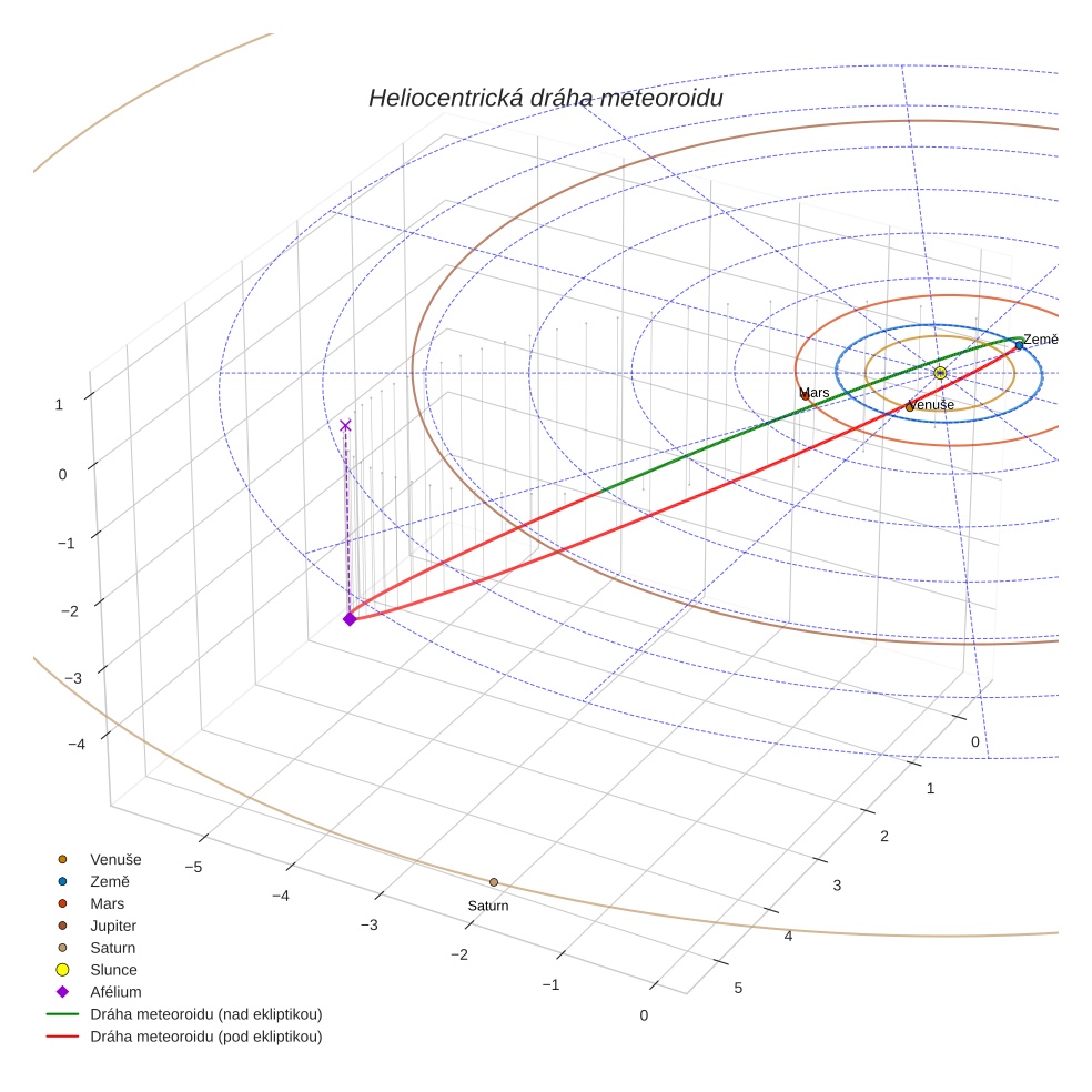 orbit plot