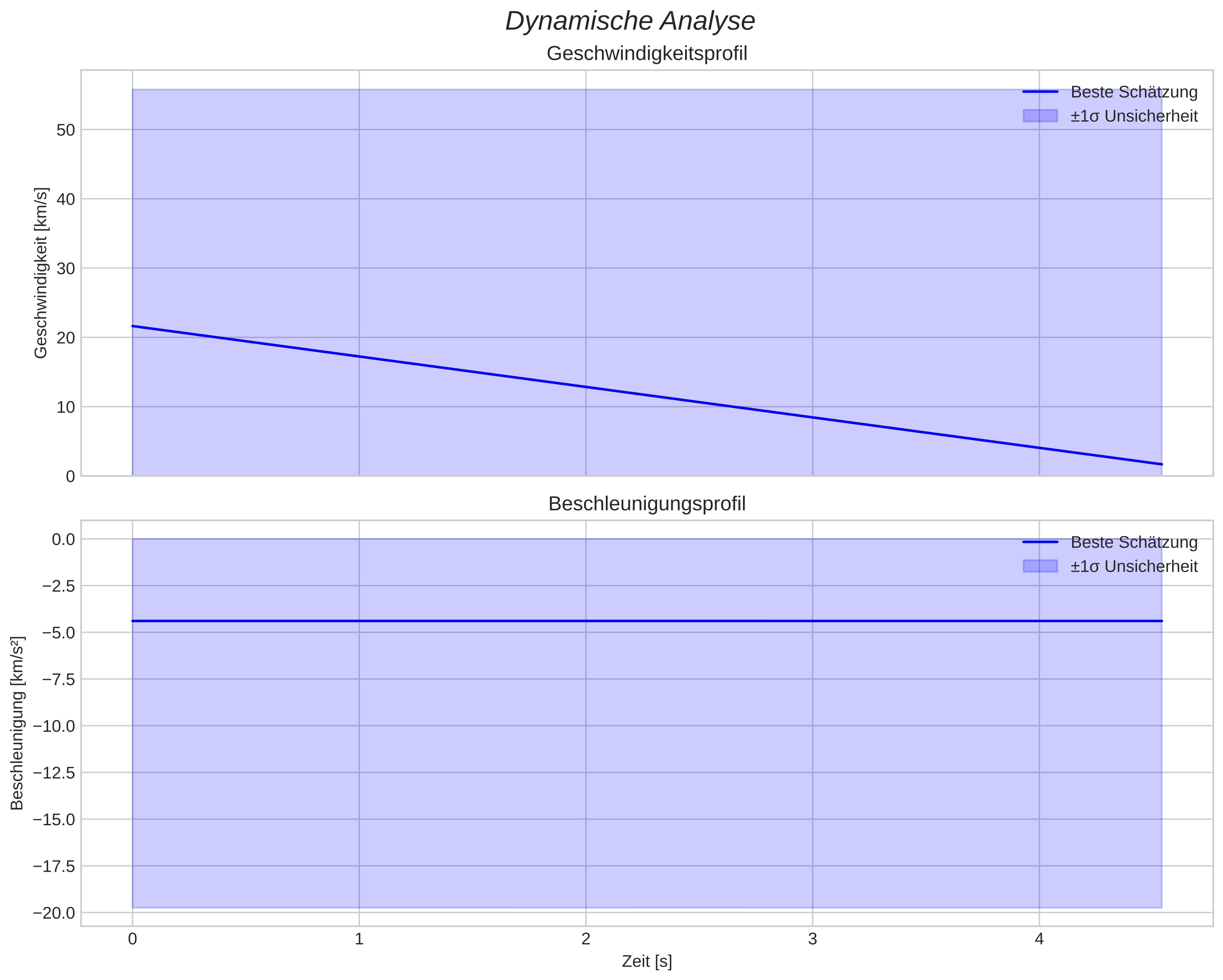 speed and acceleration