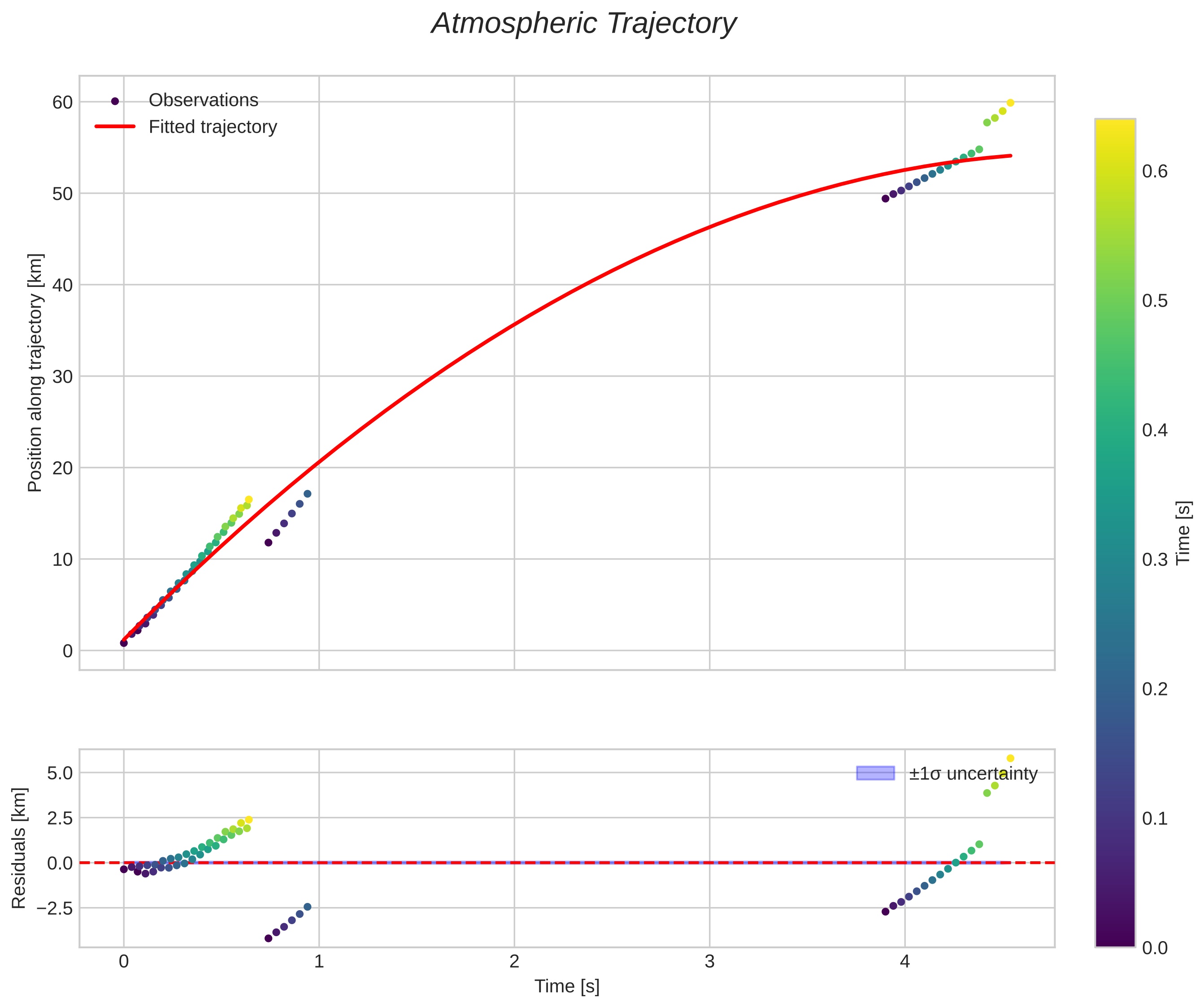 position vs time